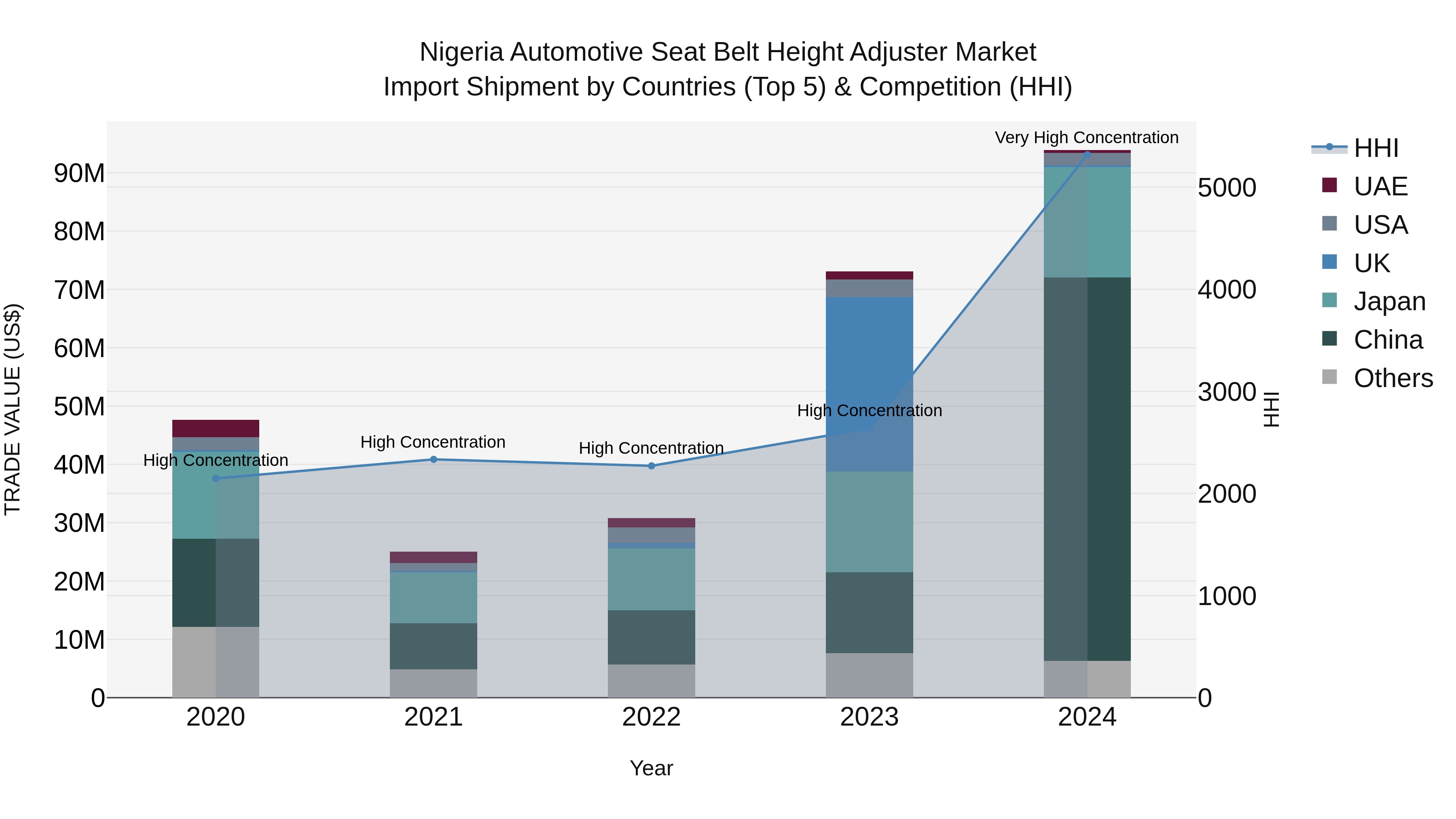 Nigeria Automotive Seat Belt Height Adjuster Market Top 5 Importing Countries and Market Competition (HHI) Analysis
