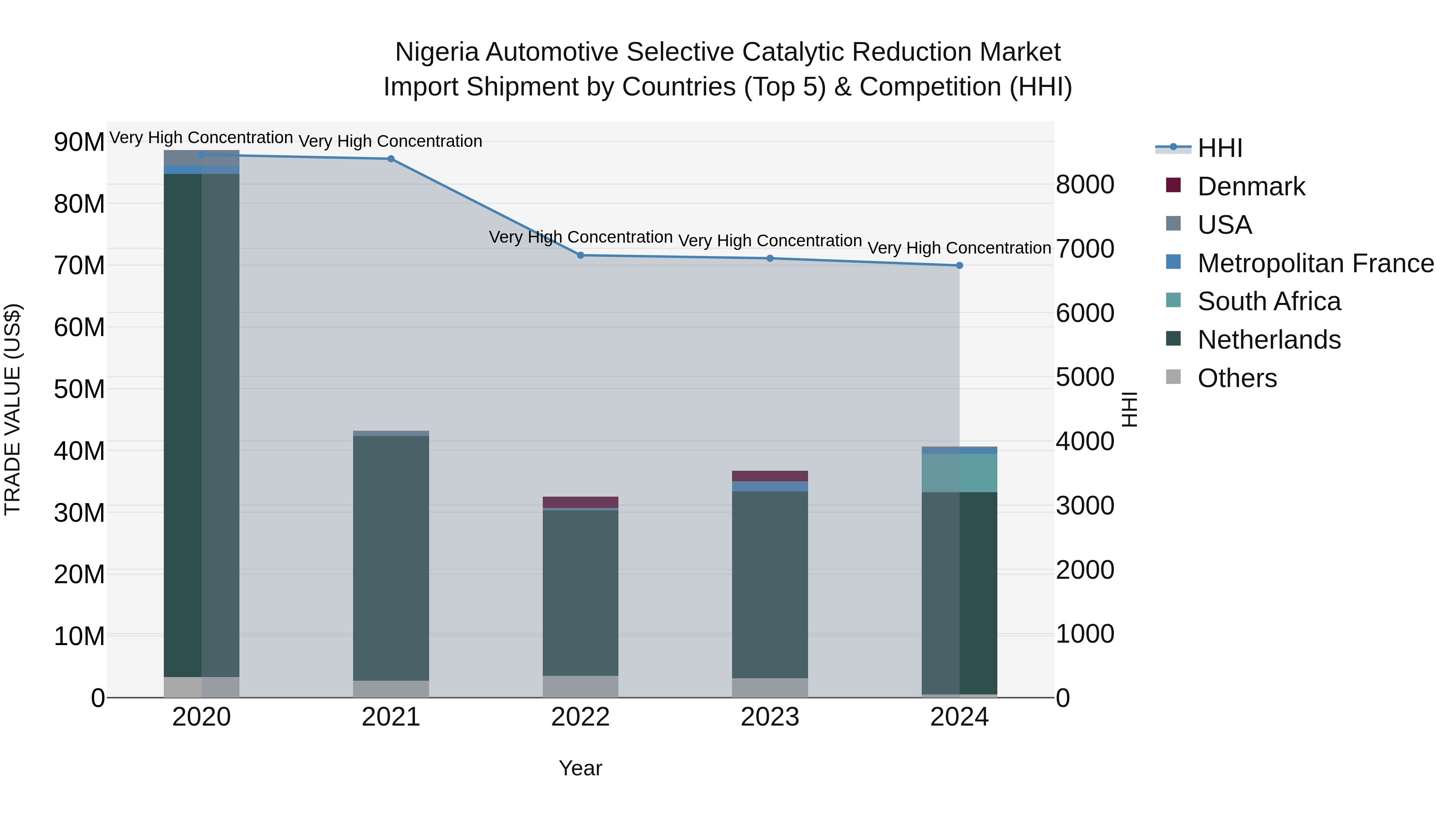 Nigeria Automotive Selective Catalytic Reduction Market Top 5 Importing Countries and Market Competition (HHI) Analysis