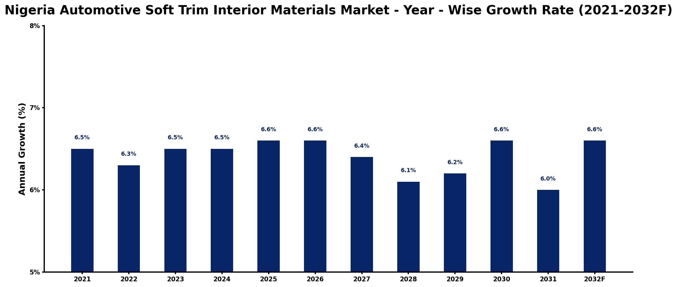 Nigeria Automotive Soft Trim Interior Materials Market Year-wise Growth Rate and Key Drivers