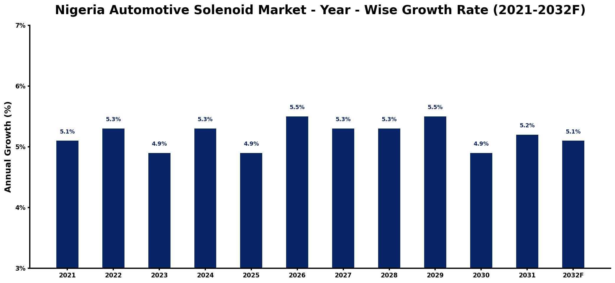 Nigeria Automotive Solenoid Market Year-wise Growth Rate and Key Drivers