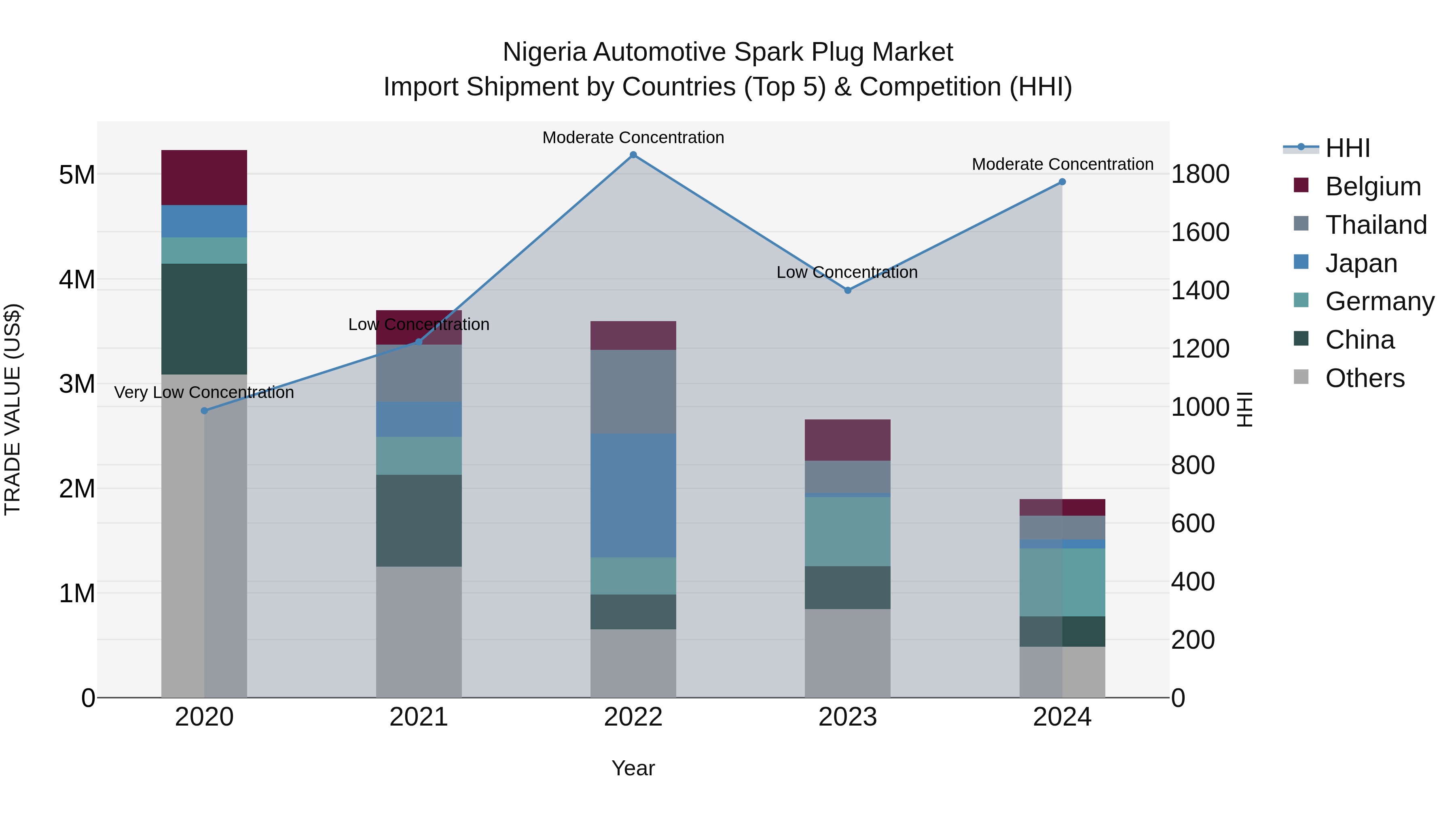 Nigeria Automotive Spark Plug Market Top 5 Importing Countries and Market Competition (HHI) Analysis