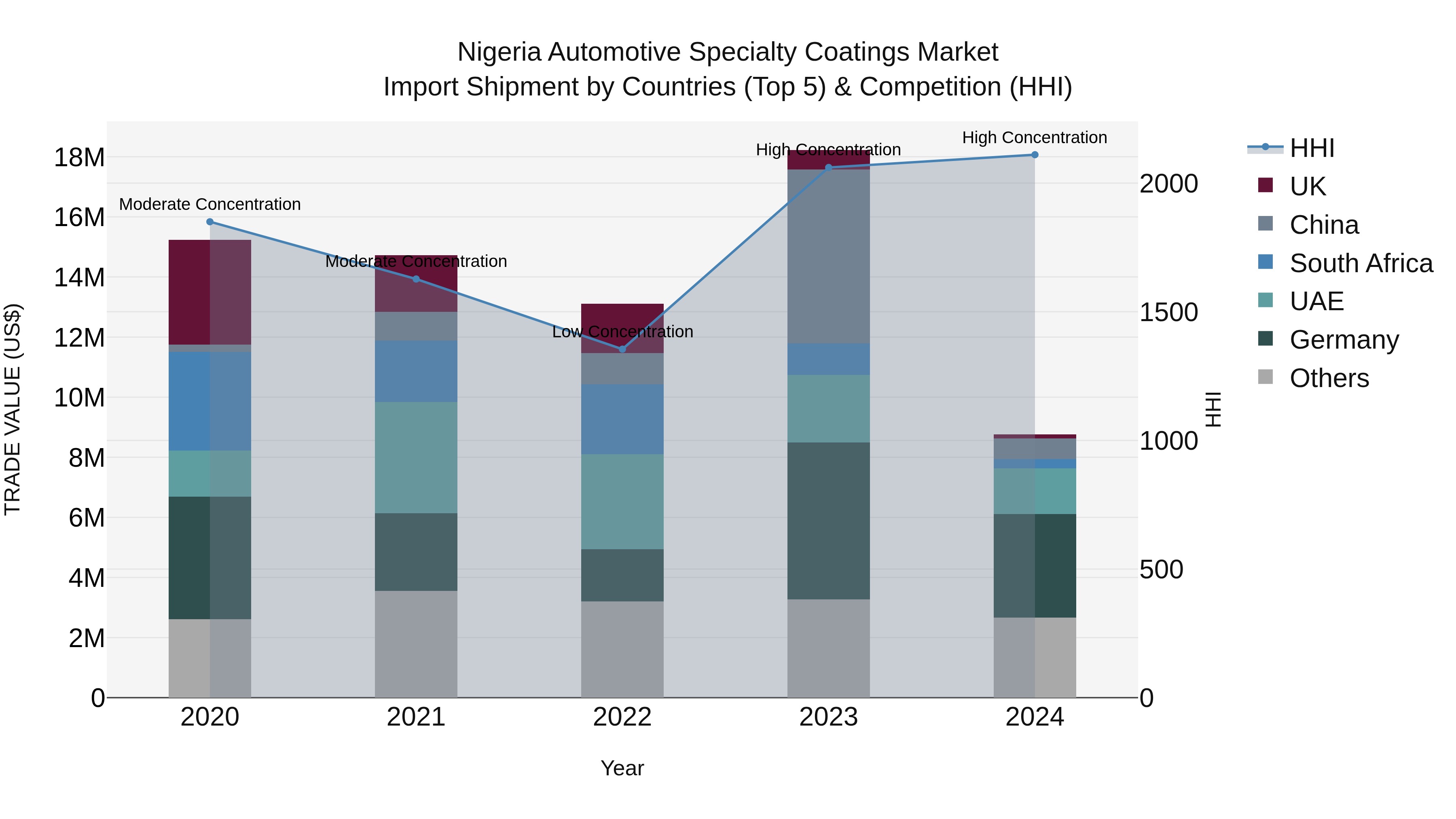 Nigeria Automotive Specialty Coatings Market Top 5 Importing Countries and Market Competition (HHI) Analysis