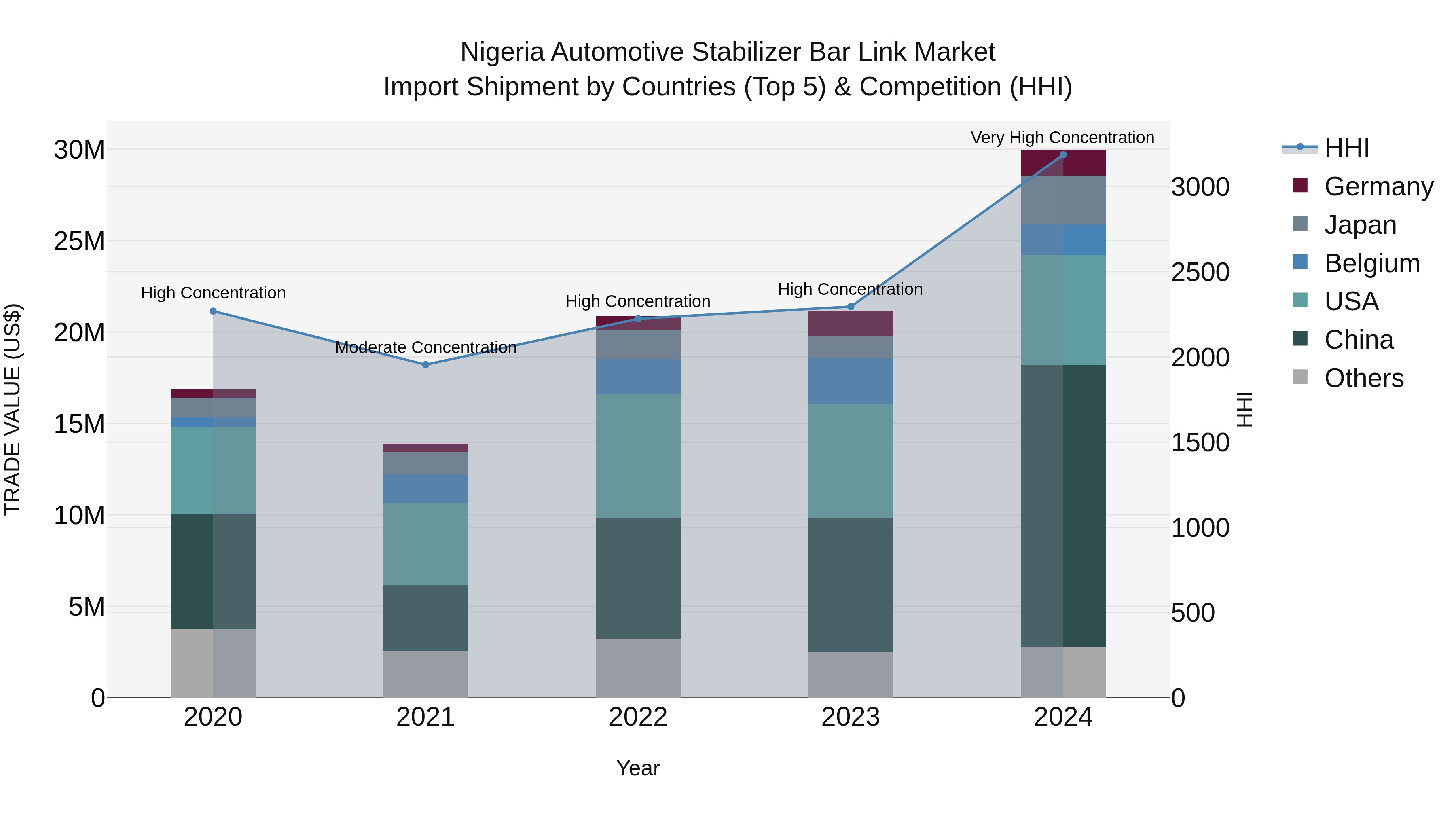 Nigeria Automotive Stabilizer Bar Link Market Top 5 Importing Countries and Market Competition (HHI) Analysis
