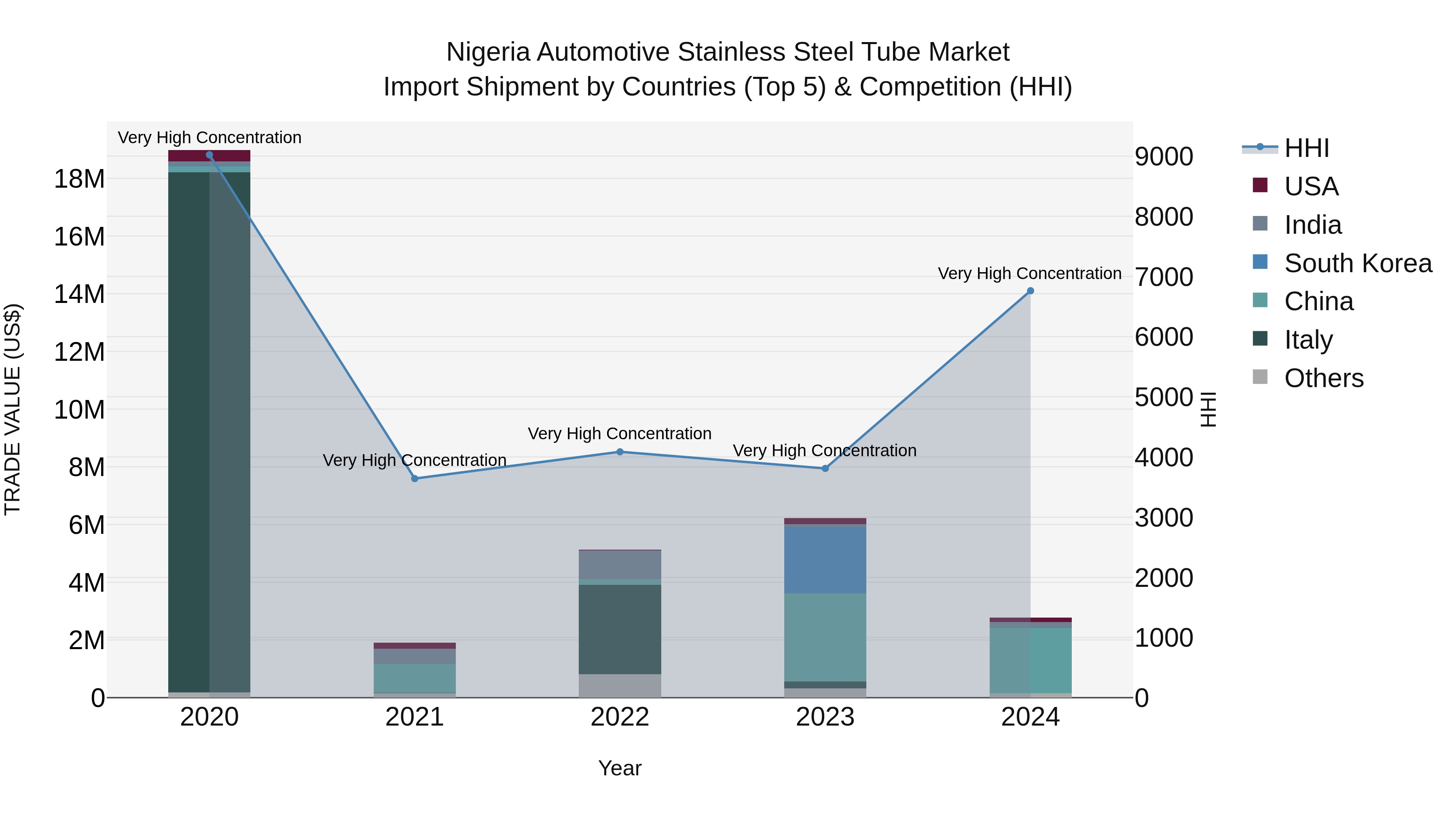 Nigeria Automotive Stainless Steel Tube Market Top 5 Importing Countries and Market Competition (HHI) Analysis