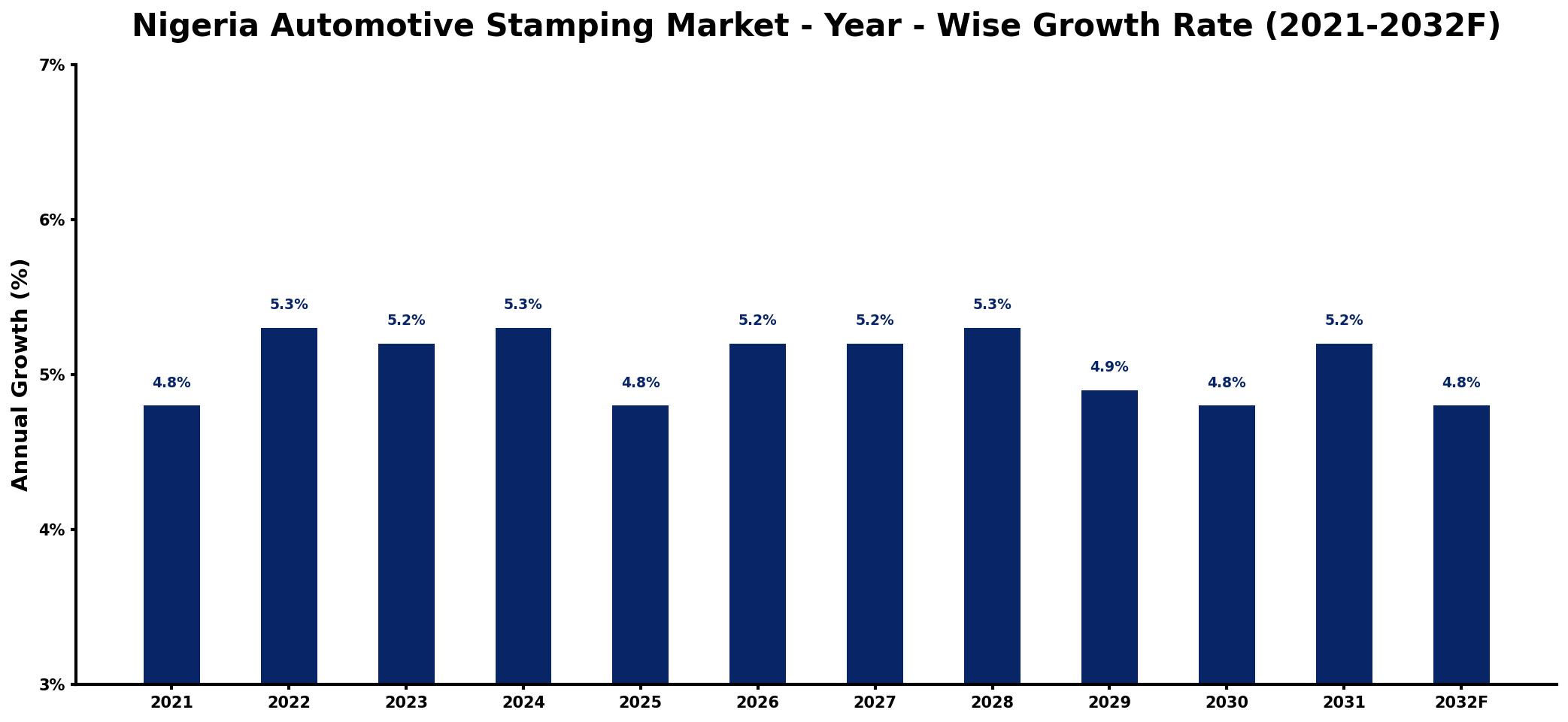 Nigeria Automotive Stamping Market Year-wise Growth Rate and Key Drivers