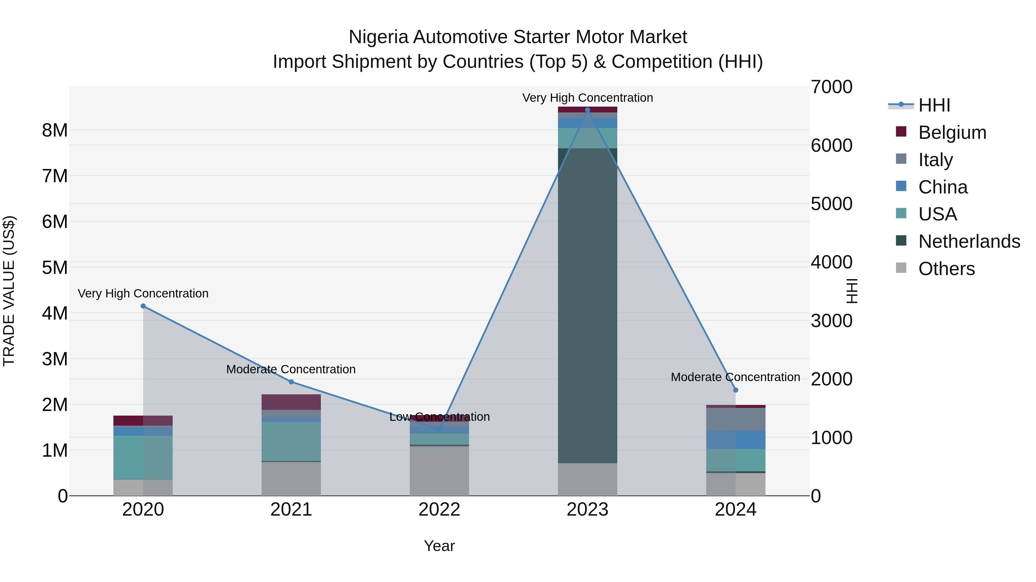 Nigeria Automotive Starter Motor Market Top 5 Importing Countries and Market Competition (HHI) Analysis