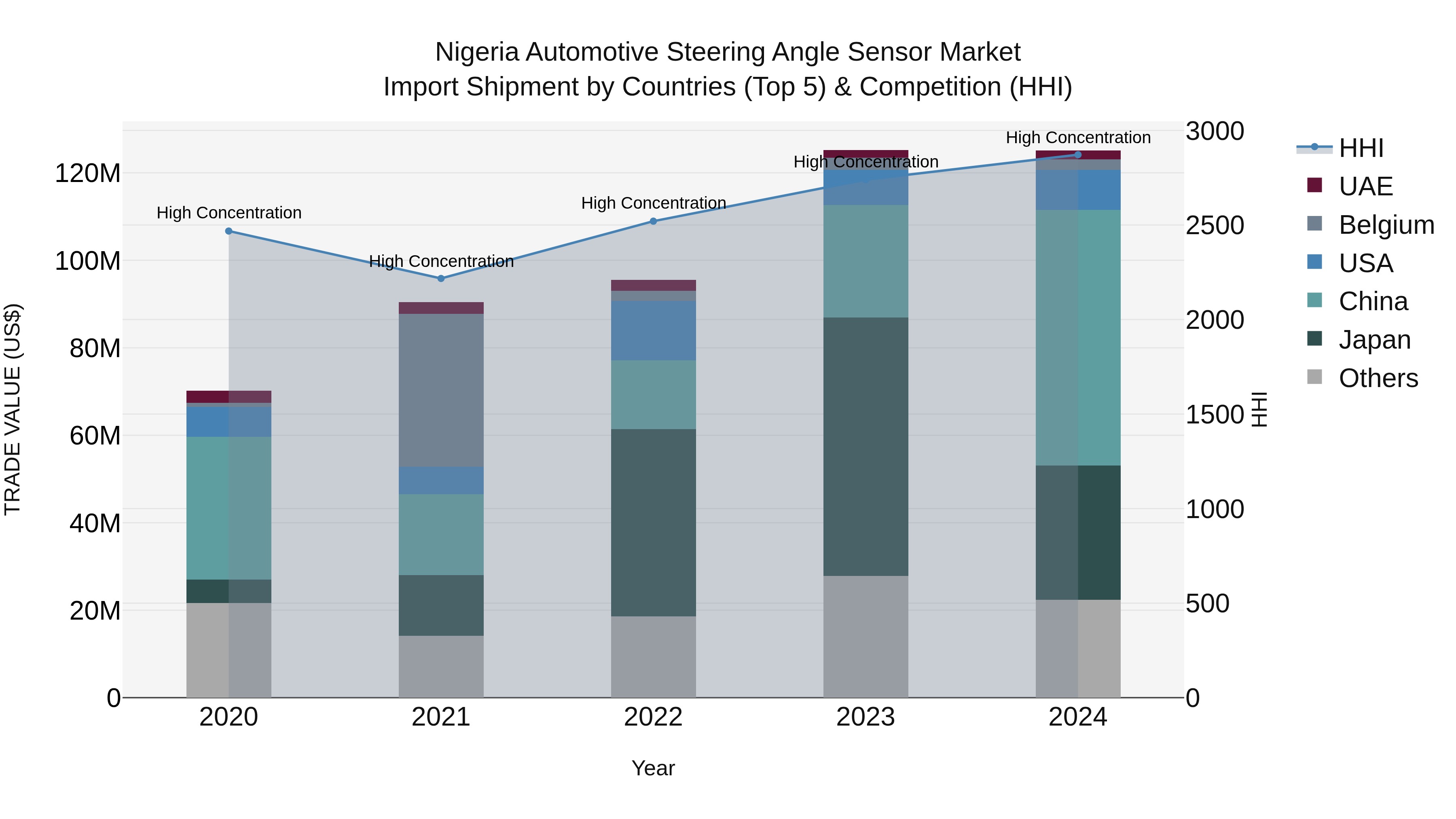 Nigeria Automotive Steering Angle Sensor Market Top 5 Importing Countries and Market Competition (HHI) Analysis
