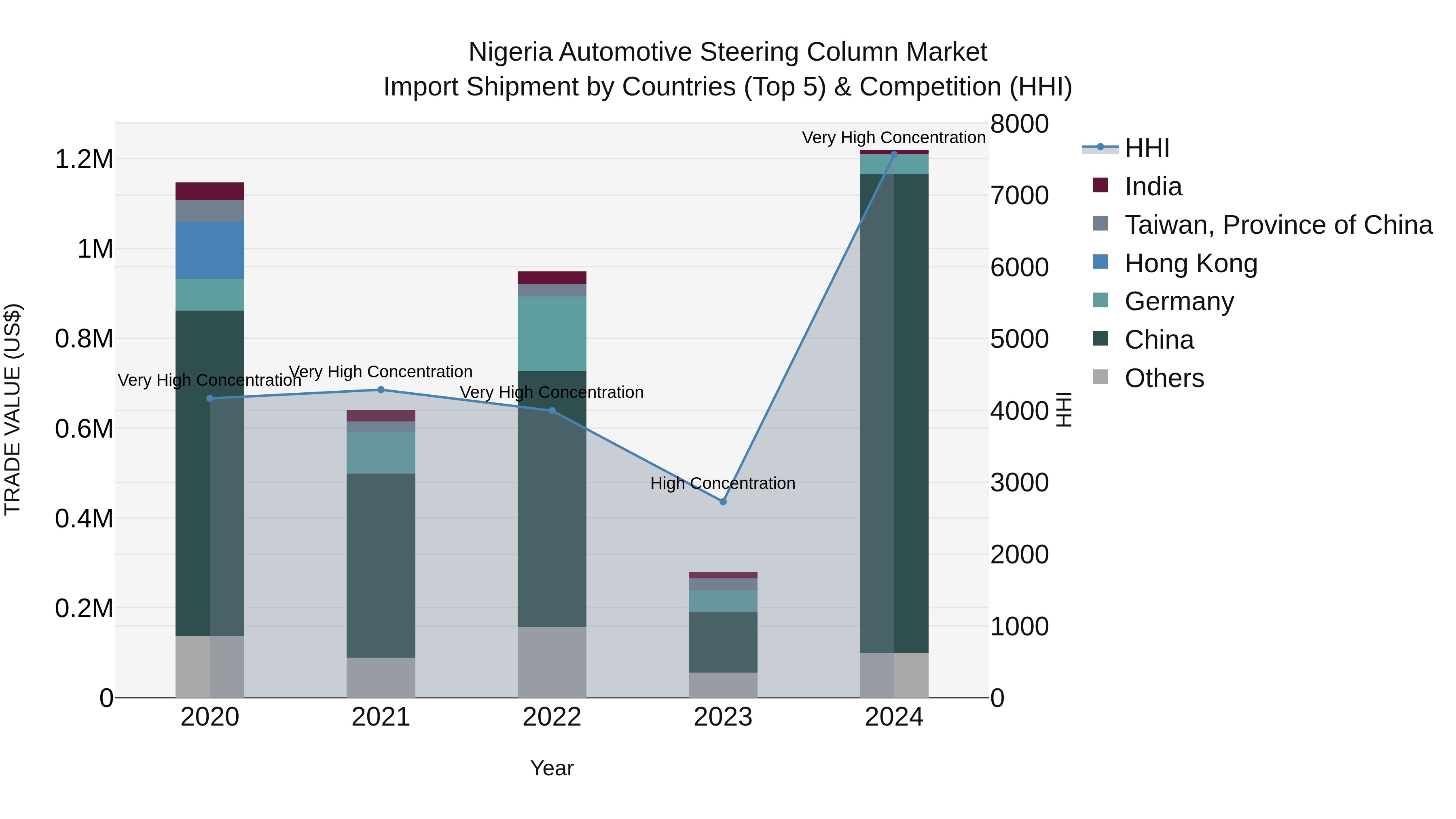 Nigeria Automotive Steering Column Market Top 5 Importing Countries and Market Competition (HHI) Analysis