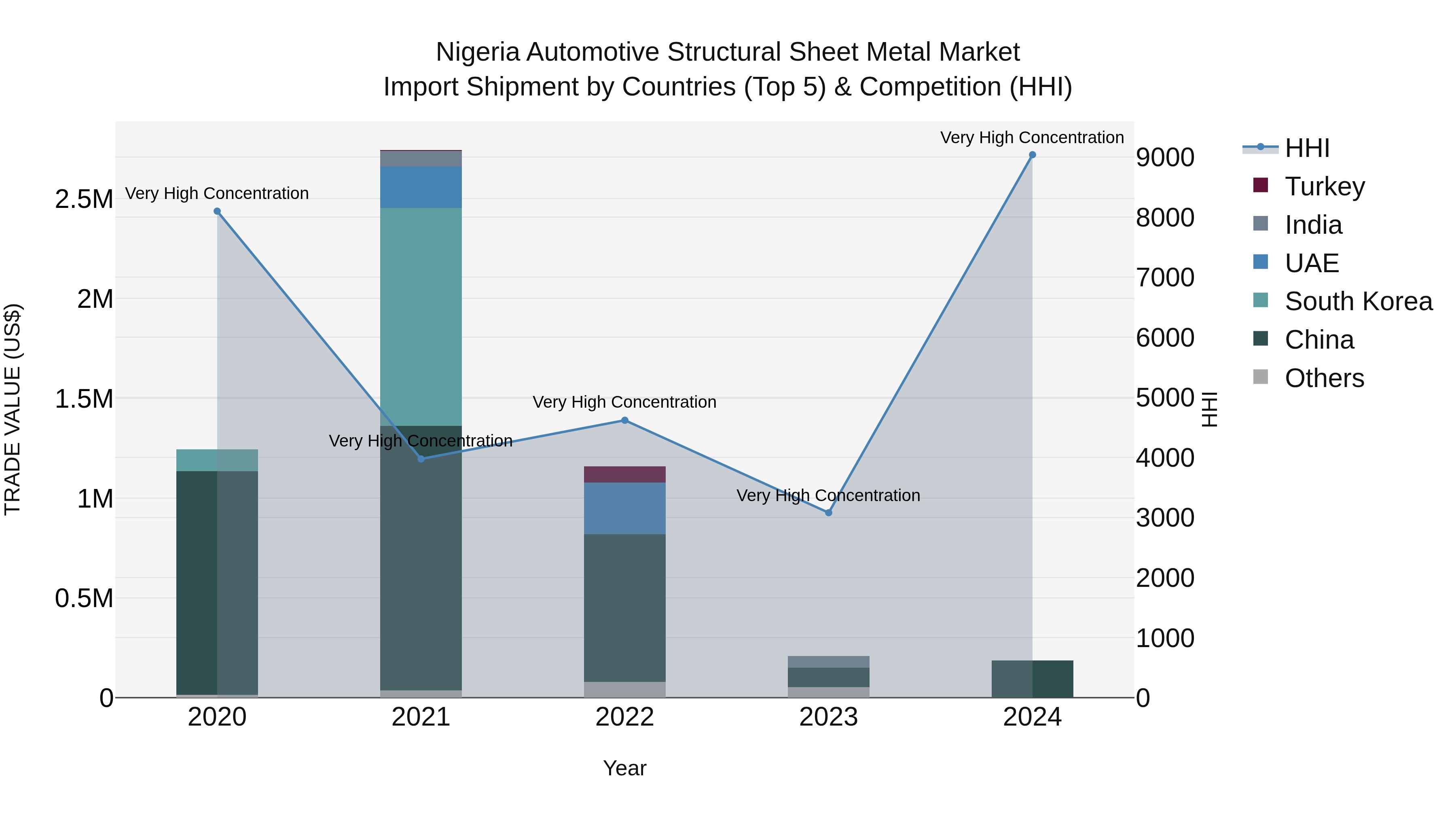 Nigeria Automotive Structural Sheet Metal Market Top 5 Importing Countries and Market Competition (HHI) Analysis