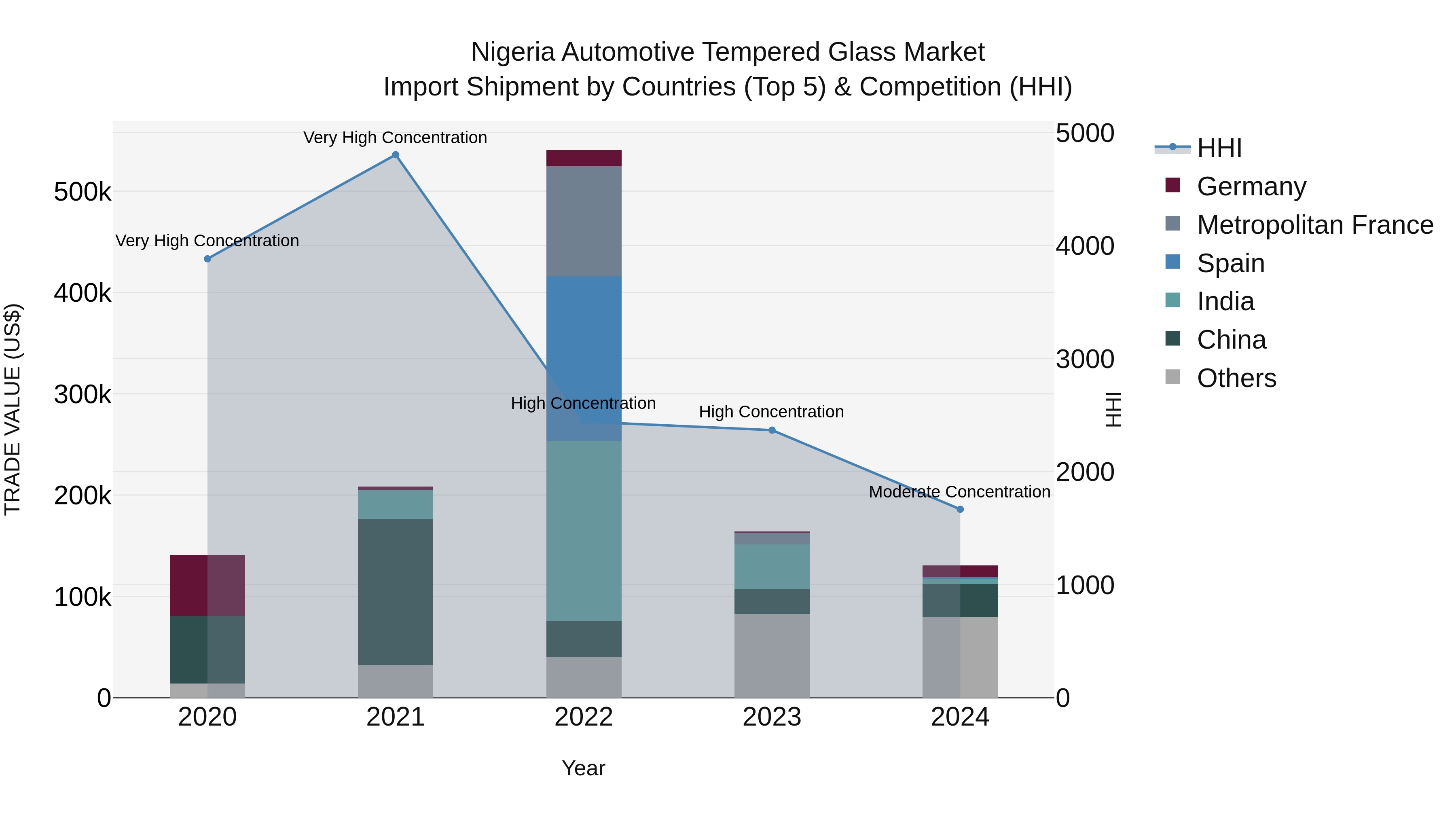 Nigeria Automotive Tempered Glass Market Top 5 Importing Countries and Market Competition (HHI) Analysis