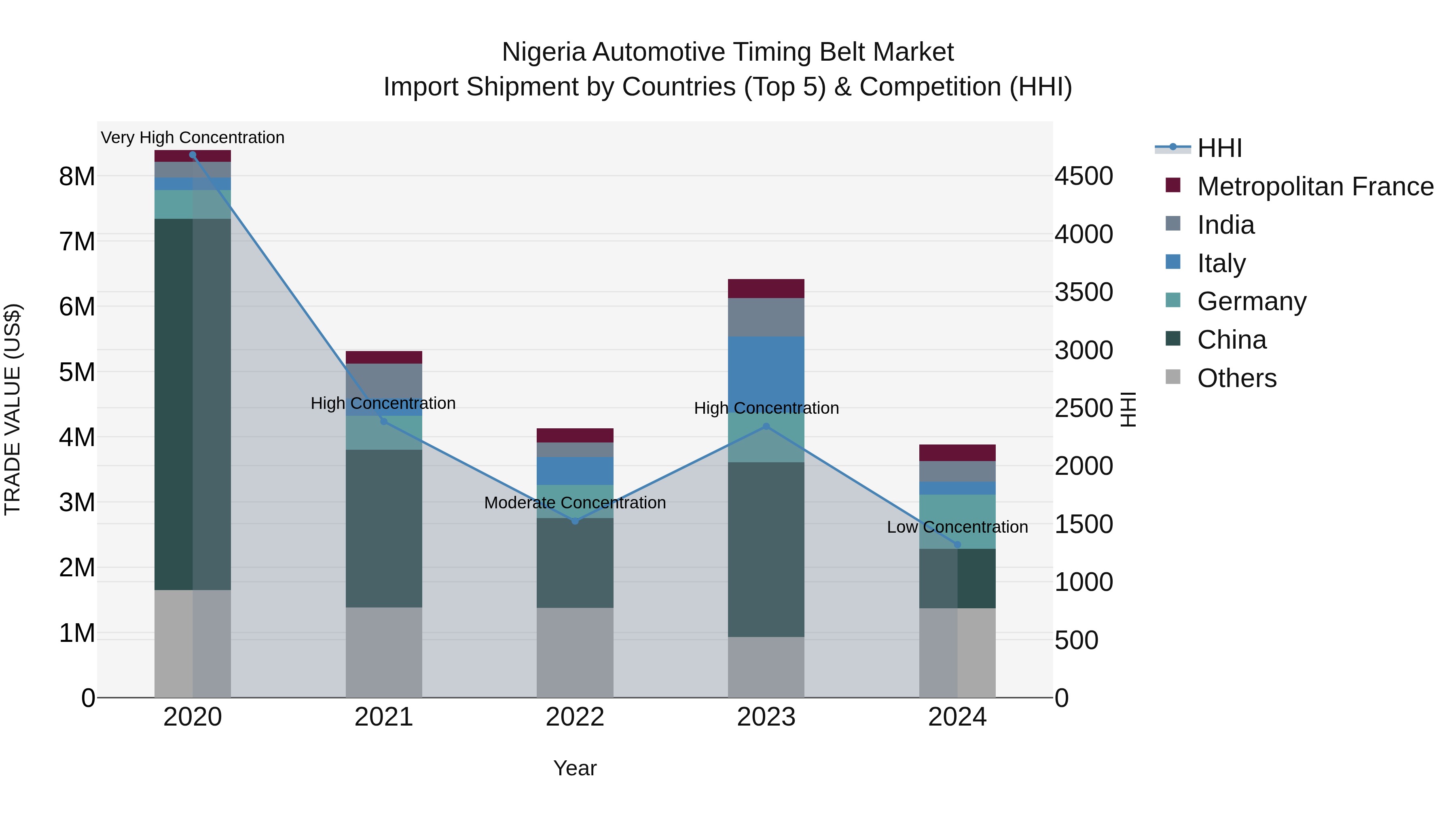 Nigeria Automotive Timing Belt Market Top 5 Importing Countries and Market Competition (HHI) Analysis