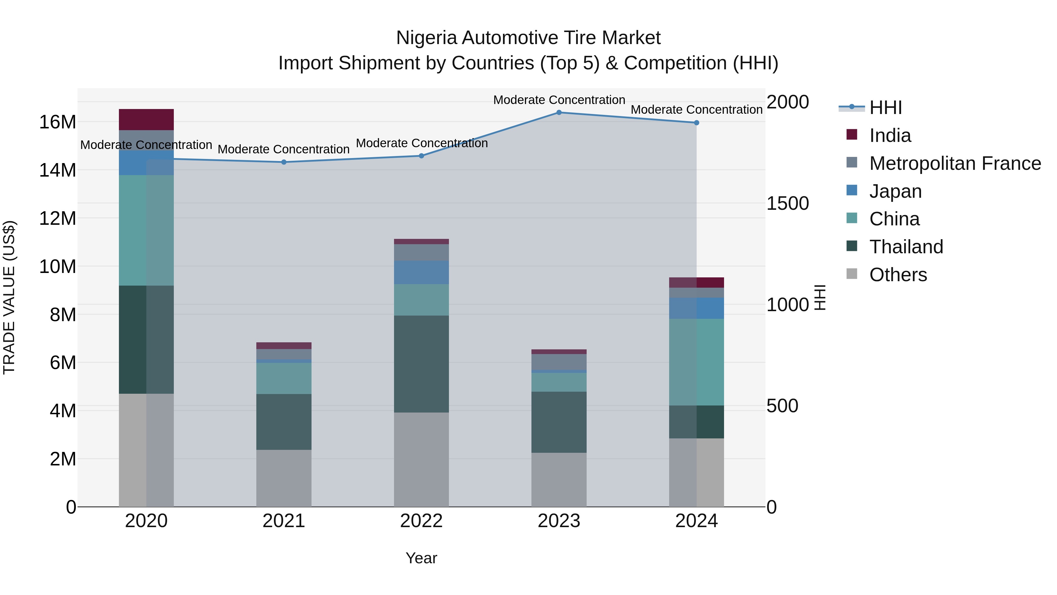 Nigeria Automotive Tire Market Top 5 Importing Countries and Market Competition (HHI) Analysis