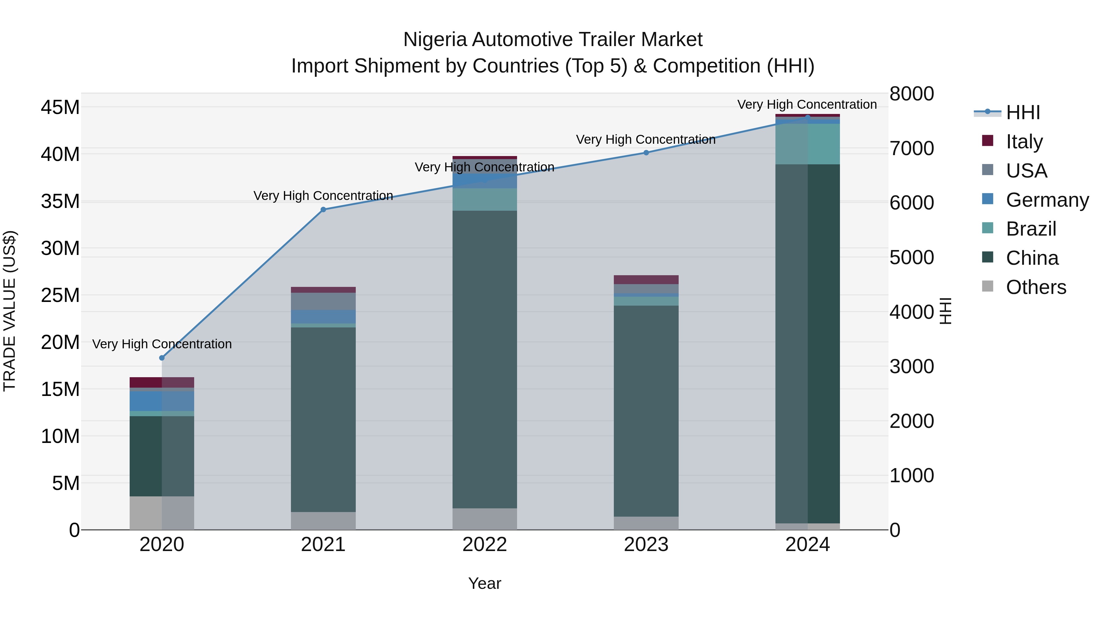 Nigeria Automotive Trailer Market Top 5 Importing Countries and Market Competition (HHI) Analysis