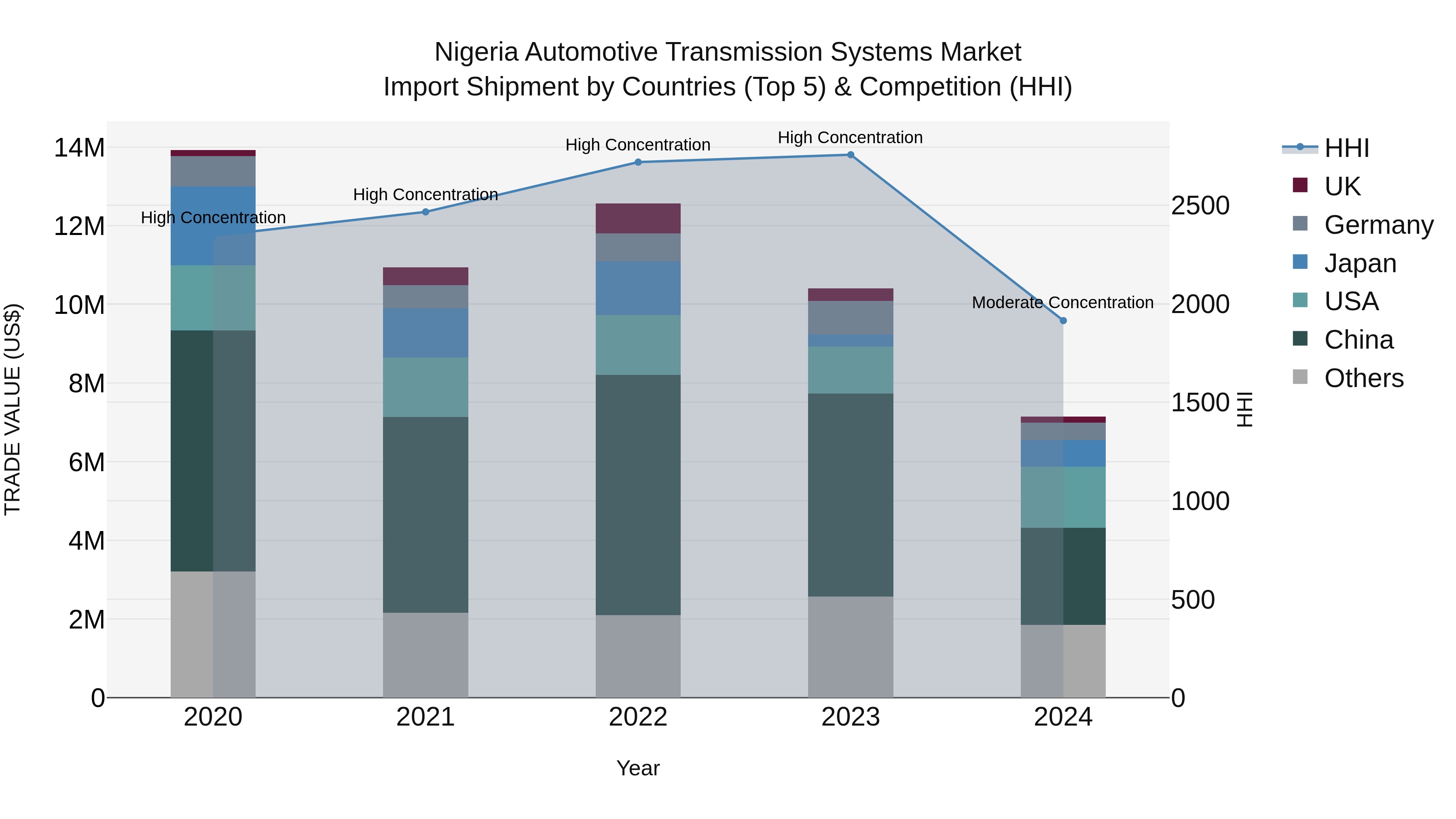 Nigeria Automotive Transmission Systems Market Top 5 Importing Countries and Market Competition (HHI) Analysis