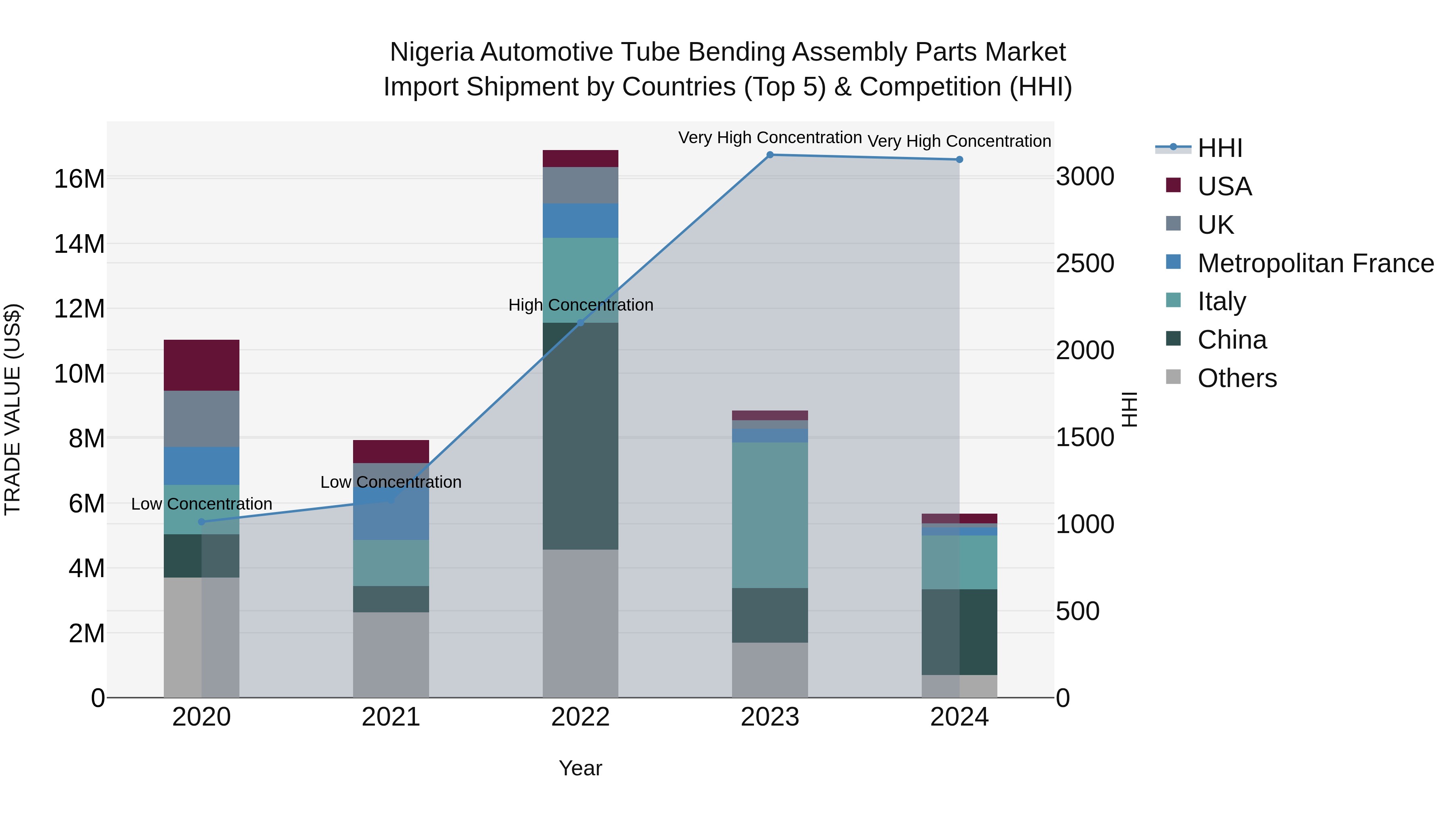 Nigeria Automotive Tube Bending Assembly Parts Market Top 5 Importing Countries and Market Competition (HHI) Analysis
