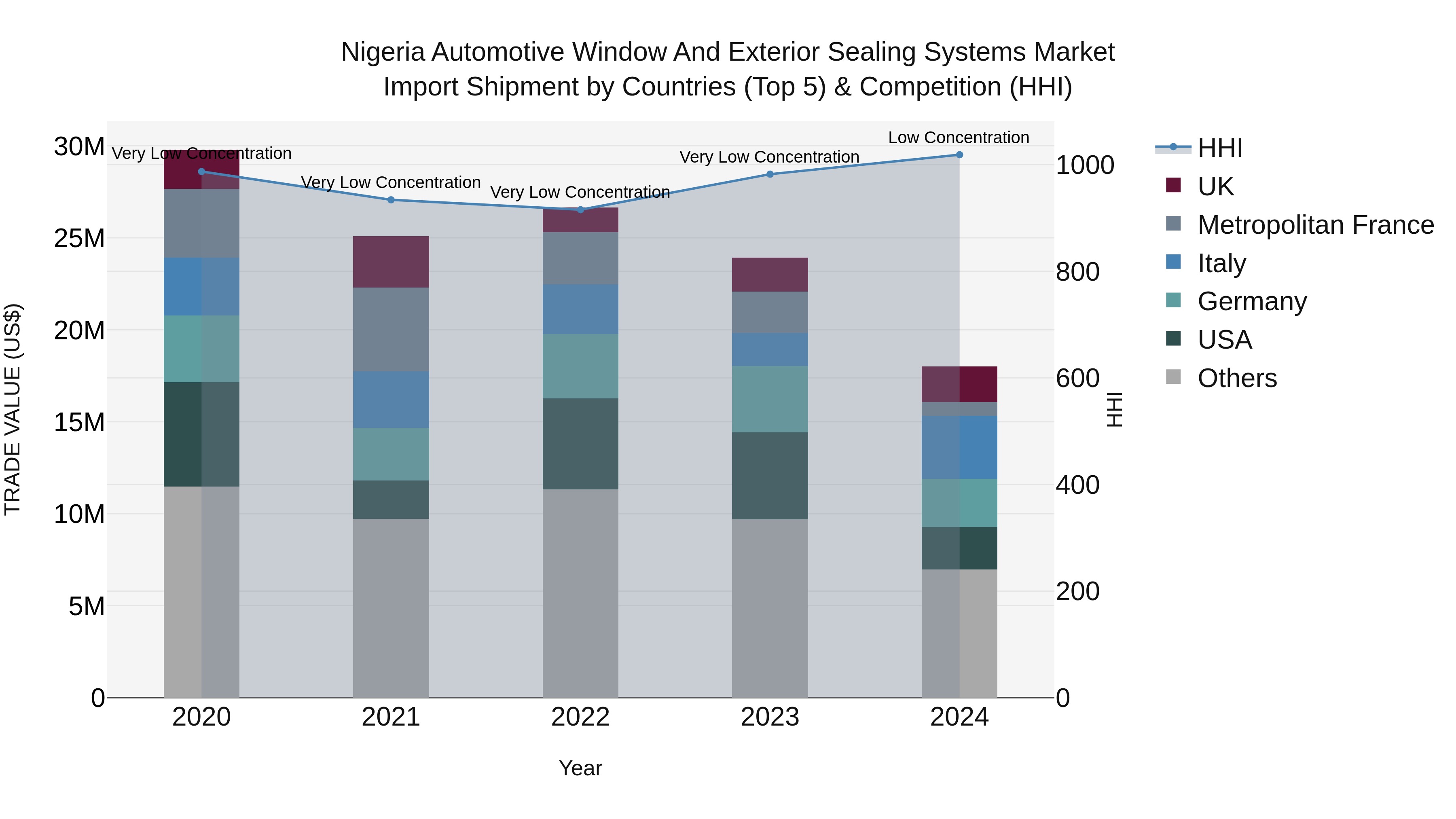 Nigeria Automotive Window And Exterior Sealing Systems Market Top 5 Importing Countries and Market Competition (HHI) Analysis