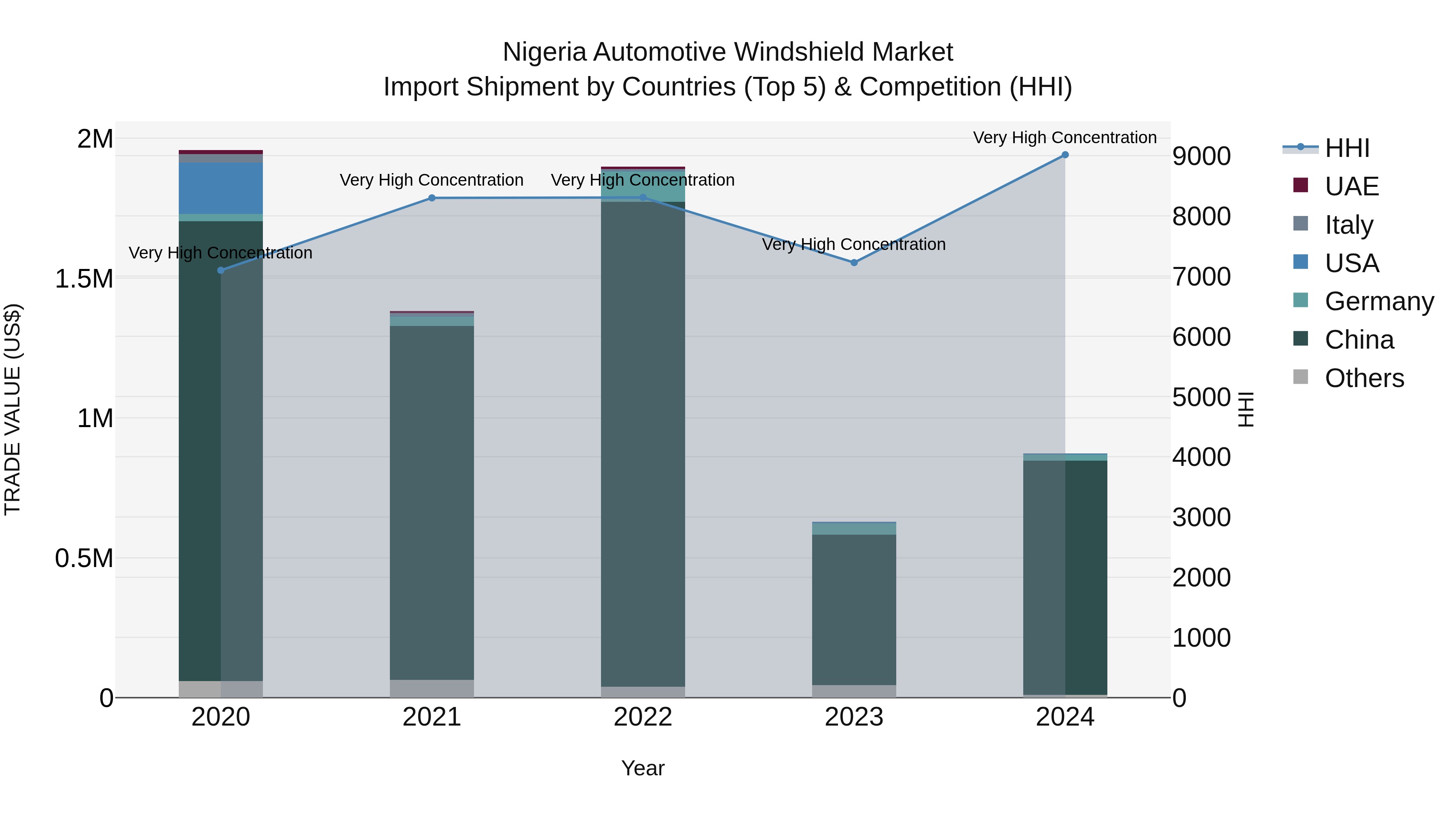 Nigeria Automotive Windshield Market Top 5 Importing Countries and Market Competition (HHI) Analysis