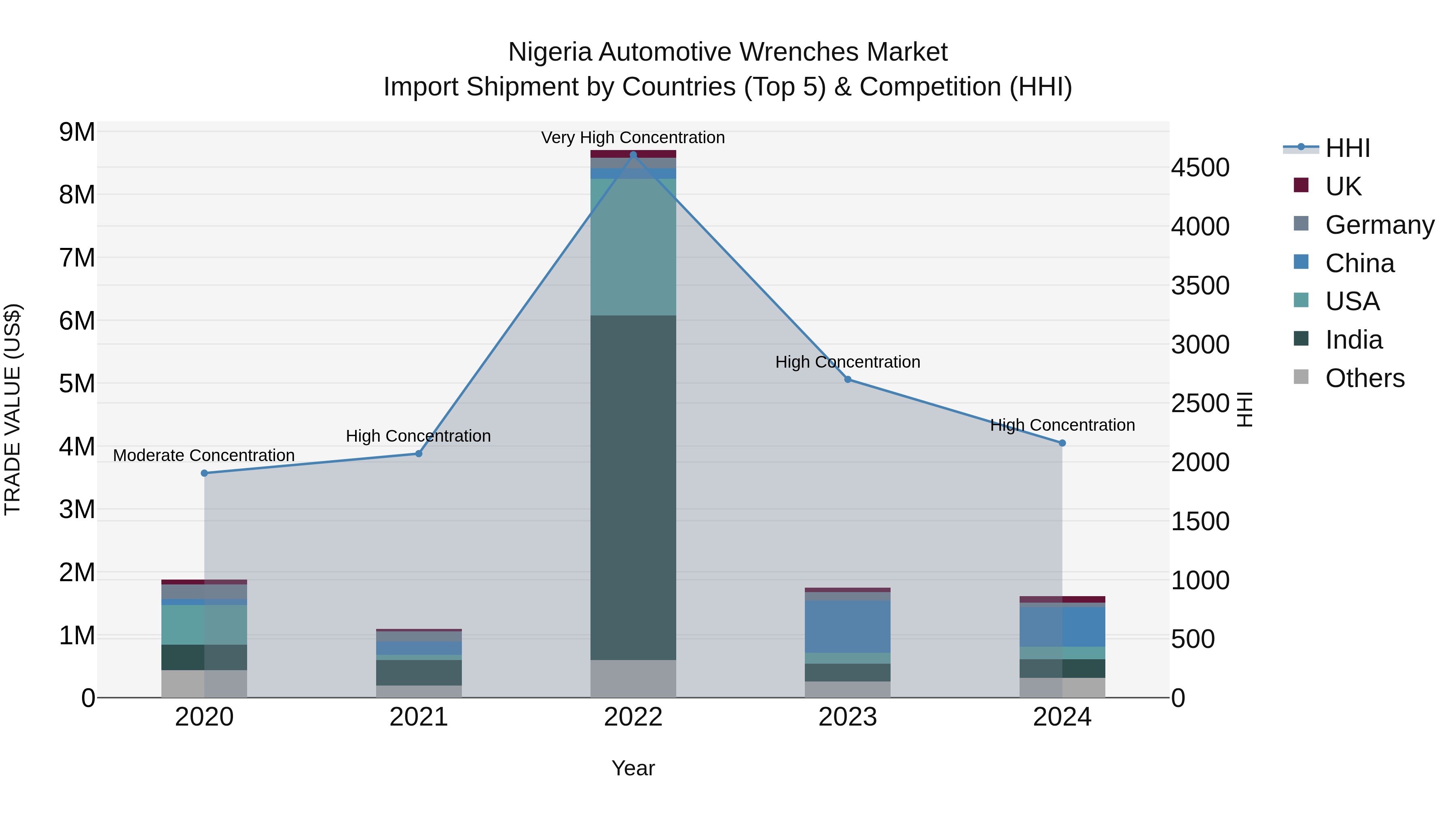 Nigeria Automotive Wrenches Market Top 5 Importing Countries and Market Competition (HHI) Analysis