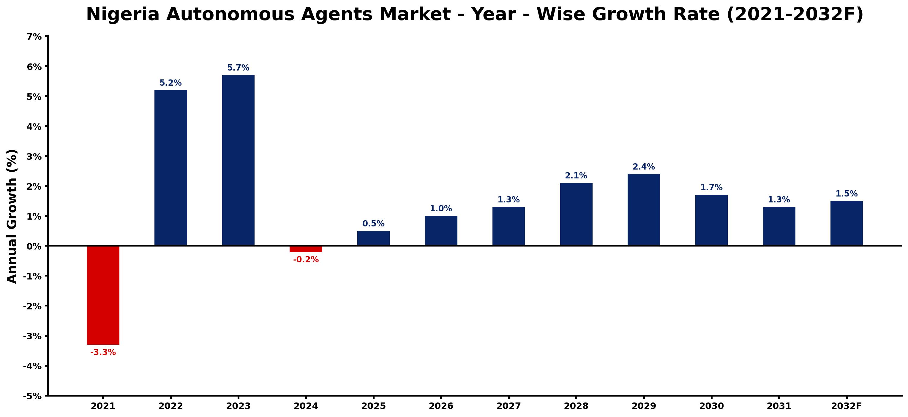 Nigeria Autonomous Agents Market Year-wise Growth Rate and Key Drivers
