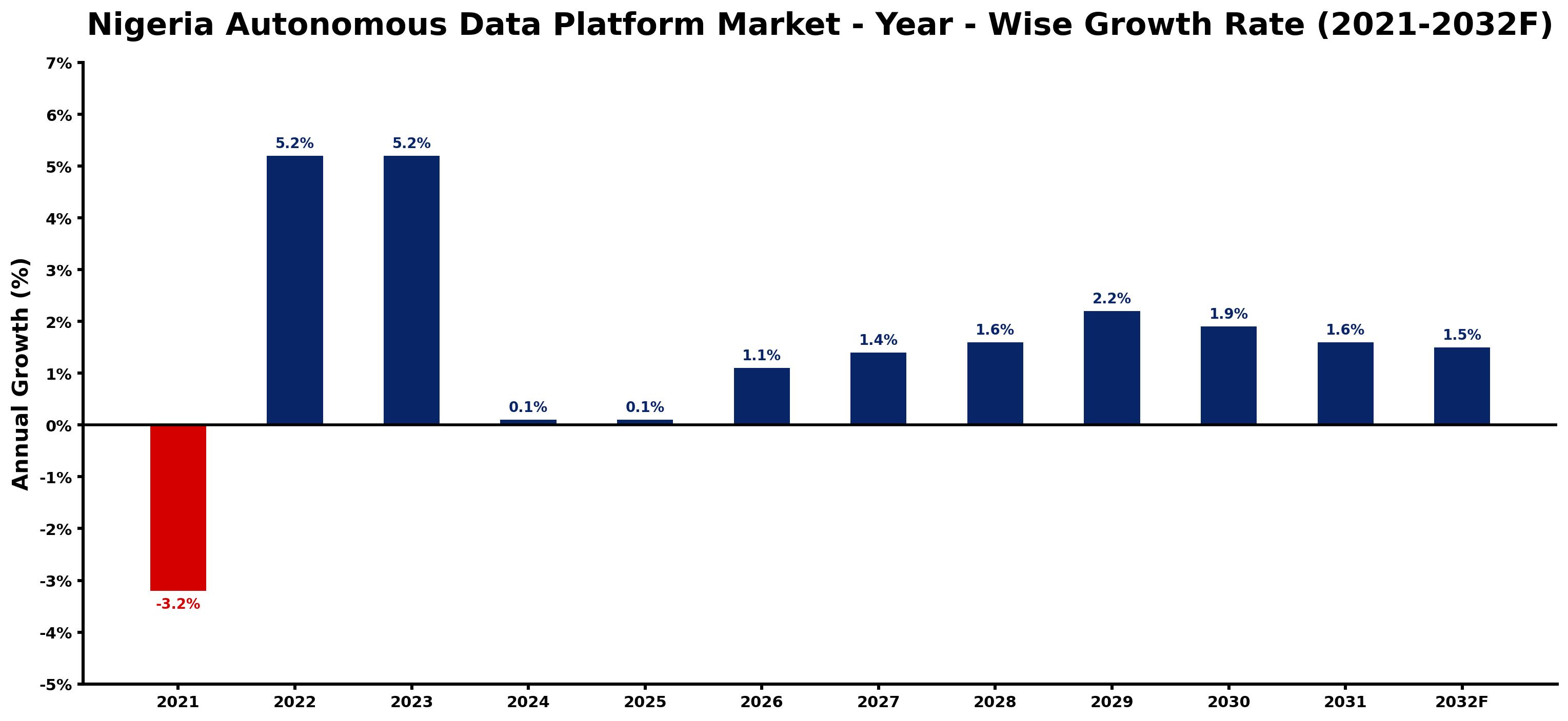 Nigeria Autonomous Data Platform Market Year-wise Growth Rate and Key Drivers
