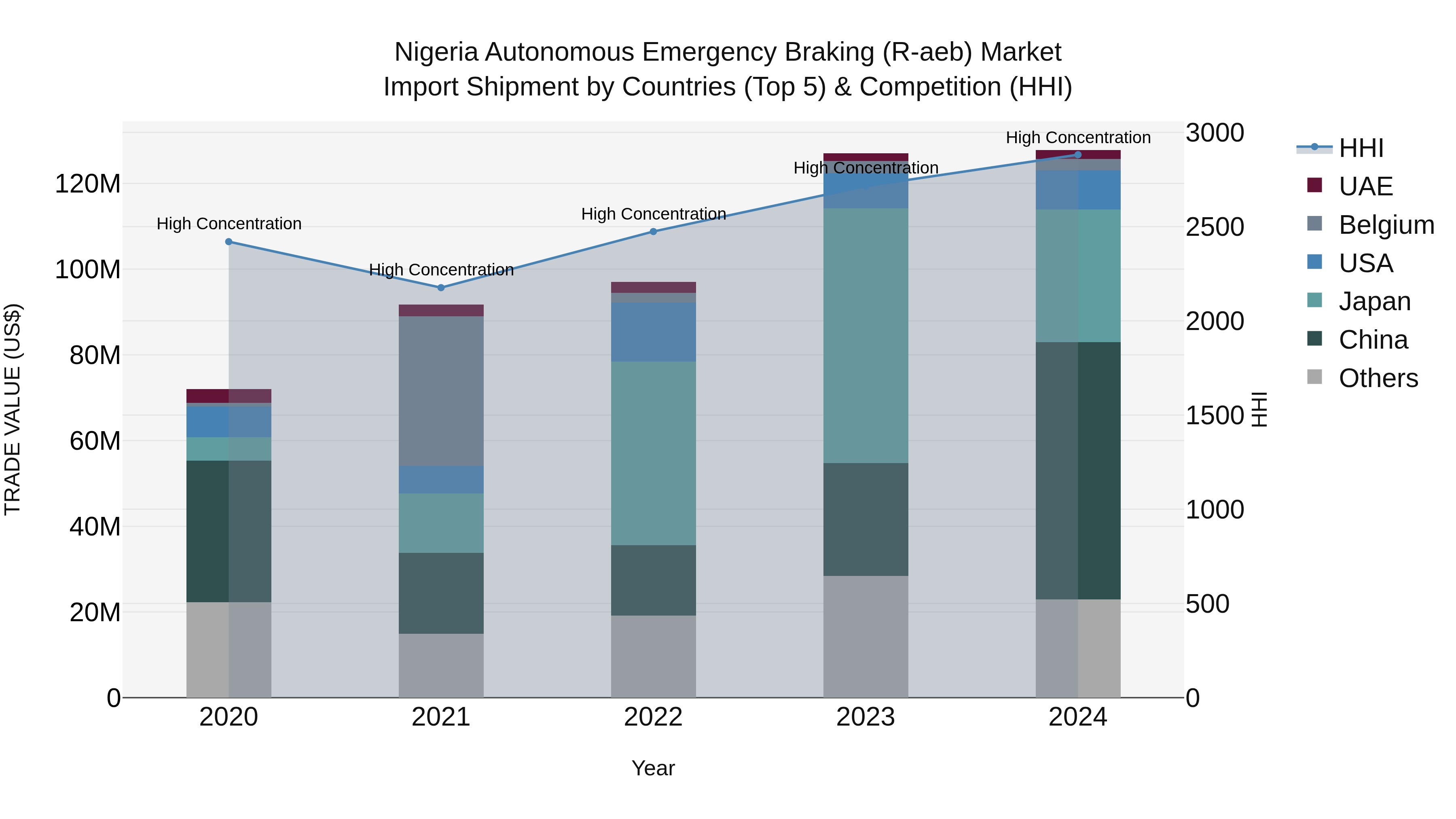 Nigeria Autonomous Emergency Braking R Aeb Market Top 5 Importing Countries and Market Competition (HHI) Analysis