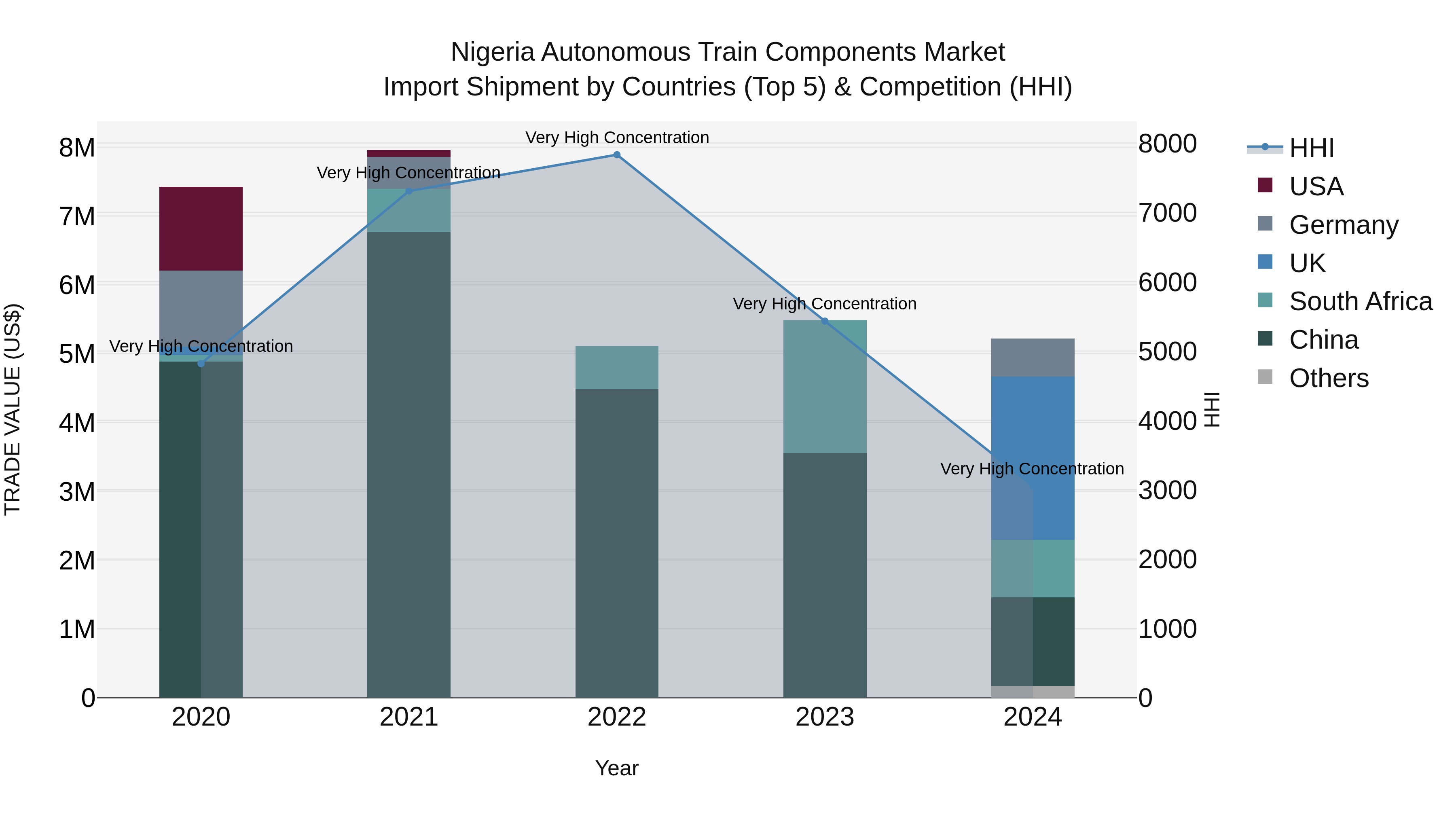 Nigeria Autonomous Train Components Market Top 5 Importing Countries and Market Competition (HHI) Analysis