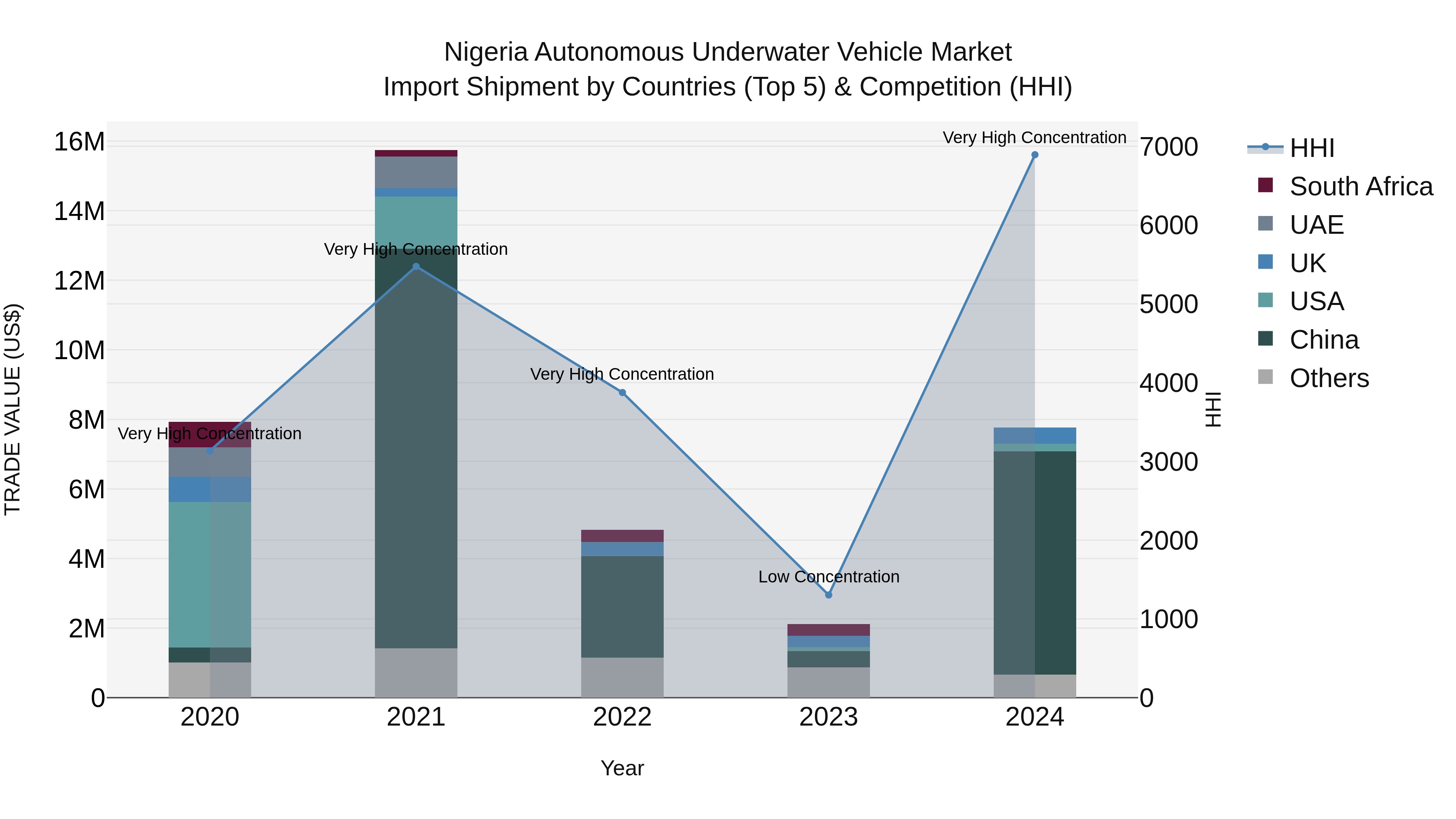 Nigeria Autonomous Underwater Vehicle Market Top 5 Importing Countries and Market Competition (HHI) Analysis