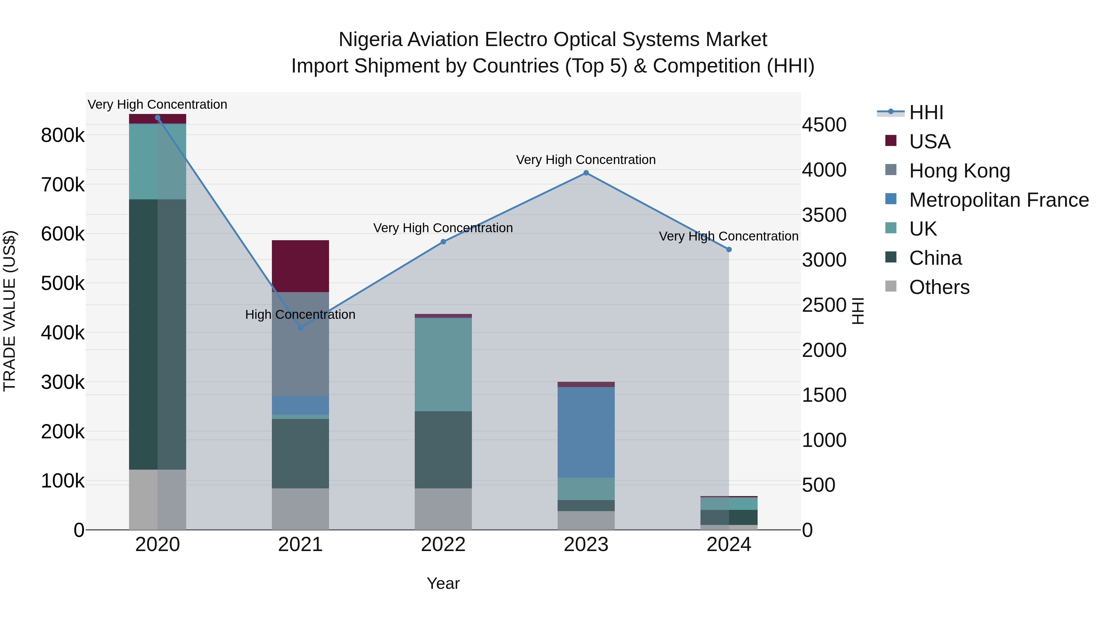 Nigeria Aviation Electro Optical Systems Market Top 5 Importing Countries and Market Competition (HHI) Analysis