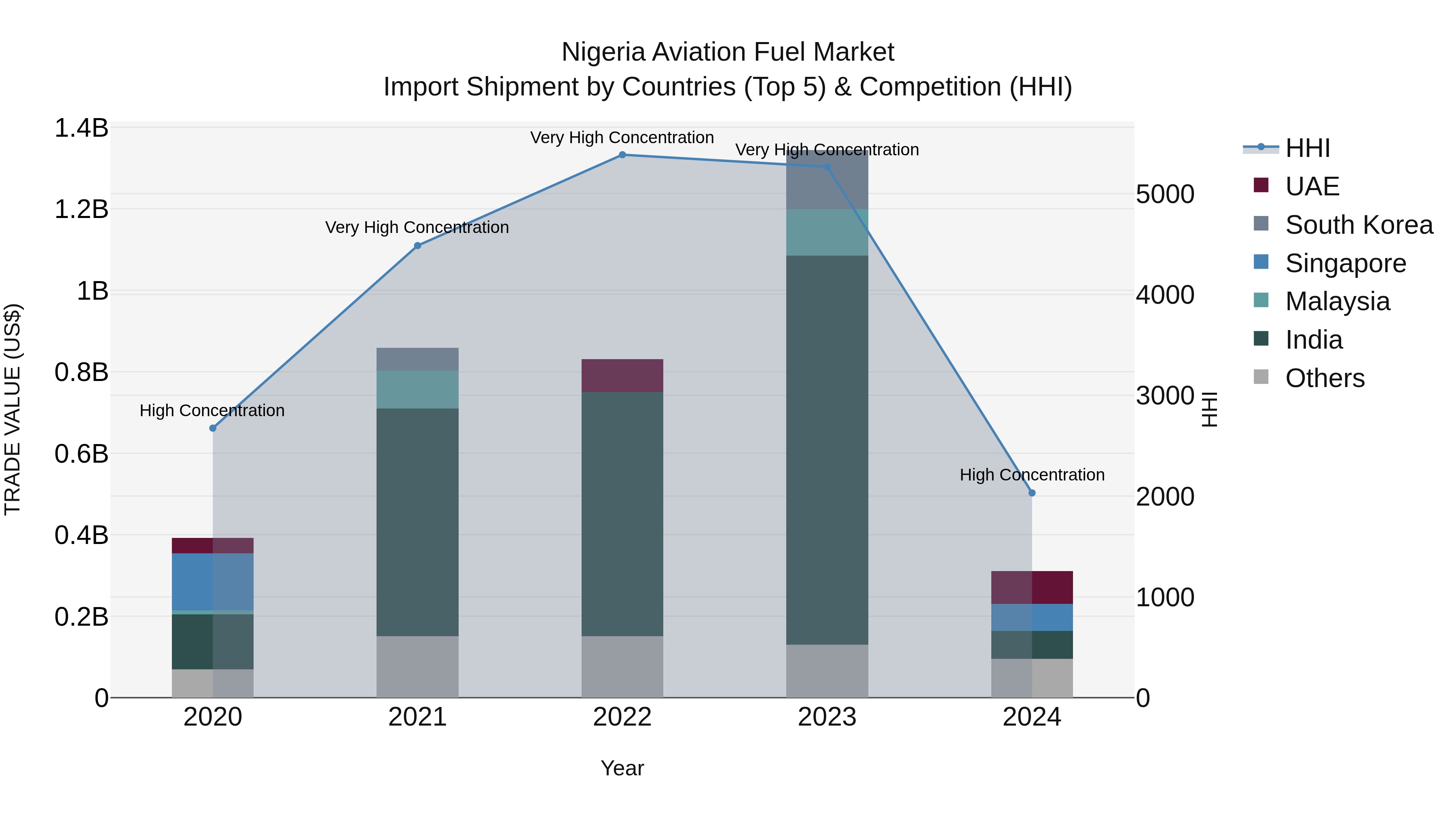 Nigeria Aviation Fuel Market Top 5 Importing Countries and Market Competition (HHI) Analysis