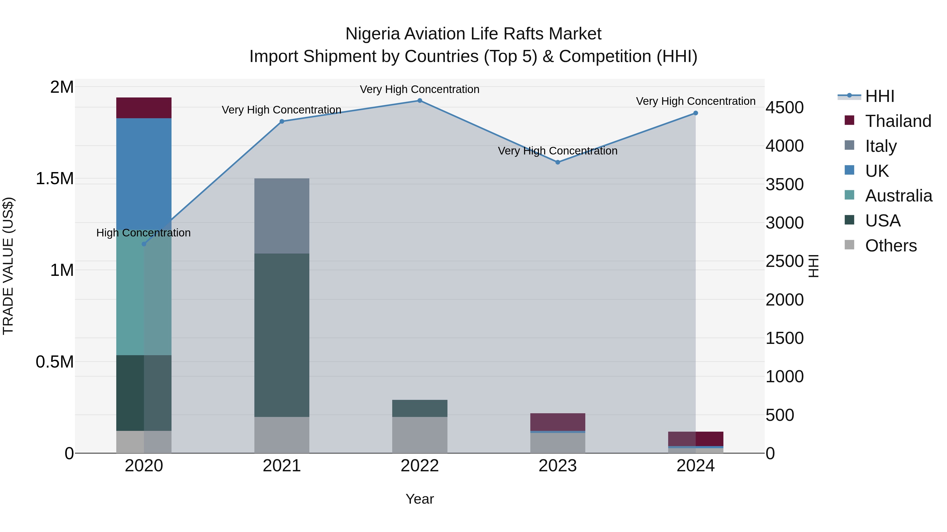 Nigeria Aviation Life Rafts Market Top 5 Importing Countries and Market Competition (HHI) Analysis