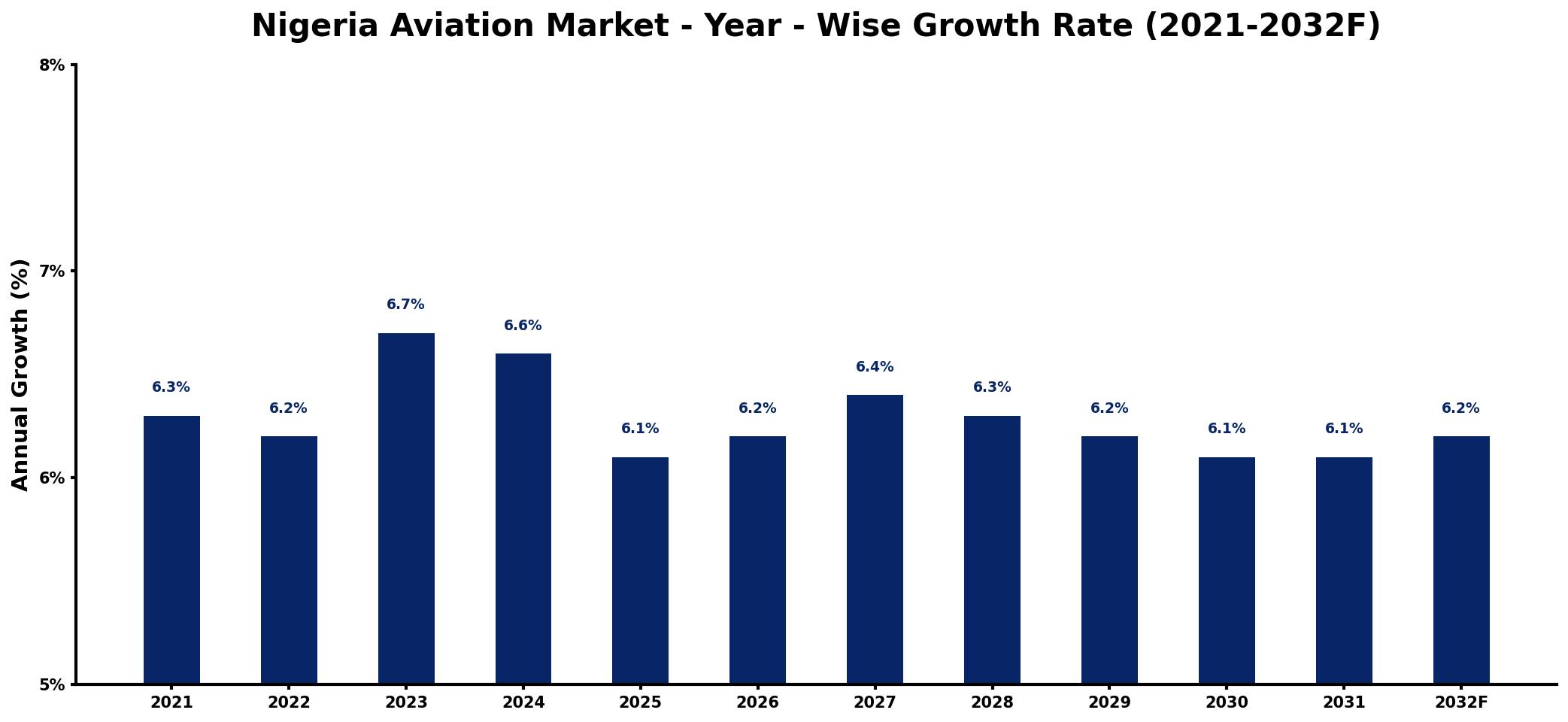Nigeria Aviation Market Year-wise Growth Rate and Key Drivers