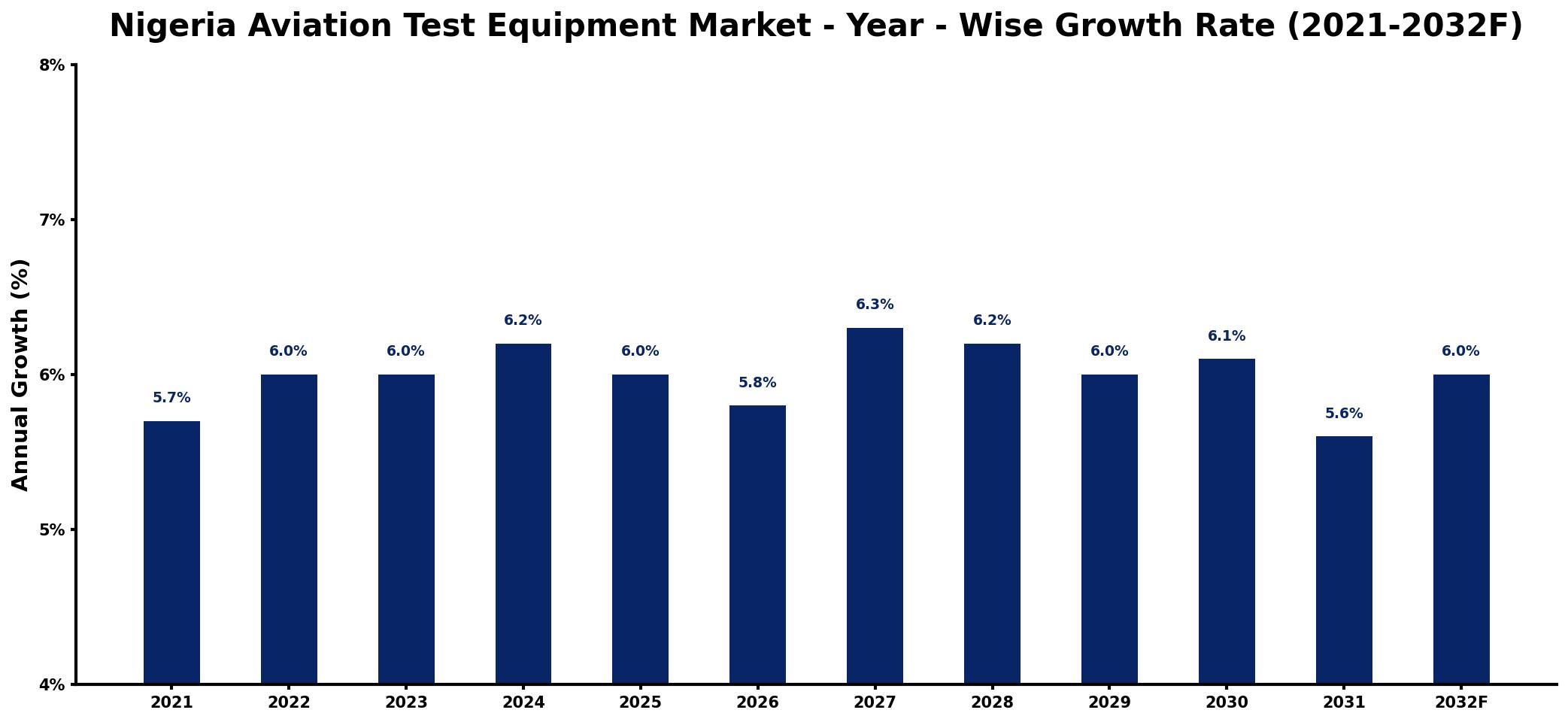 Nigeria Aviation Test Equipment Market Year-wise Growth Rate and Key Drivers