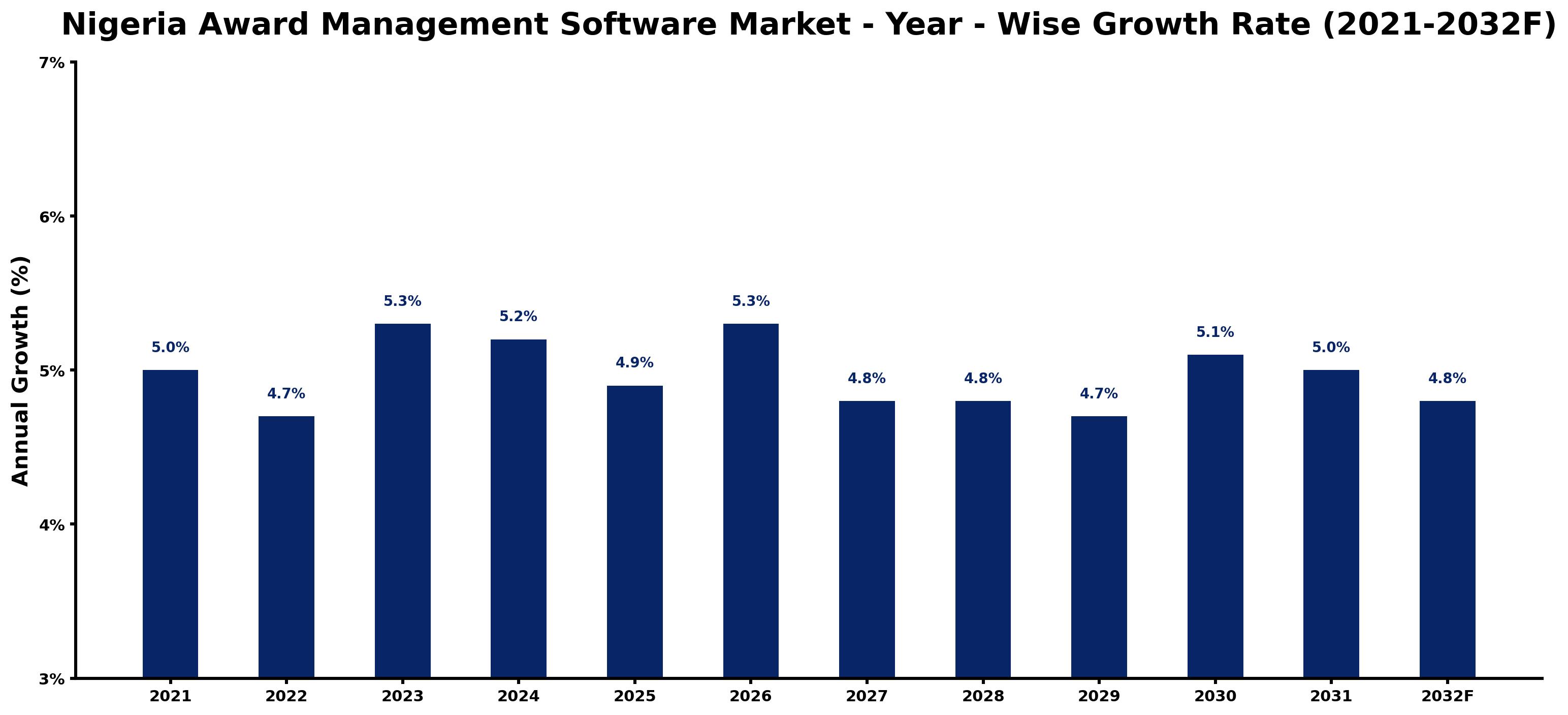 Nigeria Award Management Software Market Year-wise Growth Rate and Key Drivers