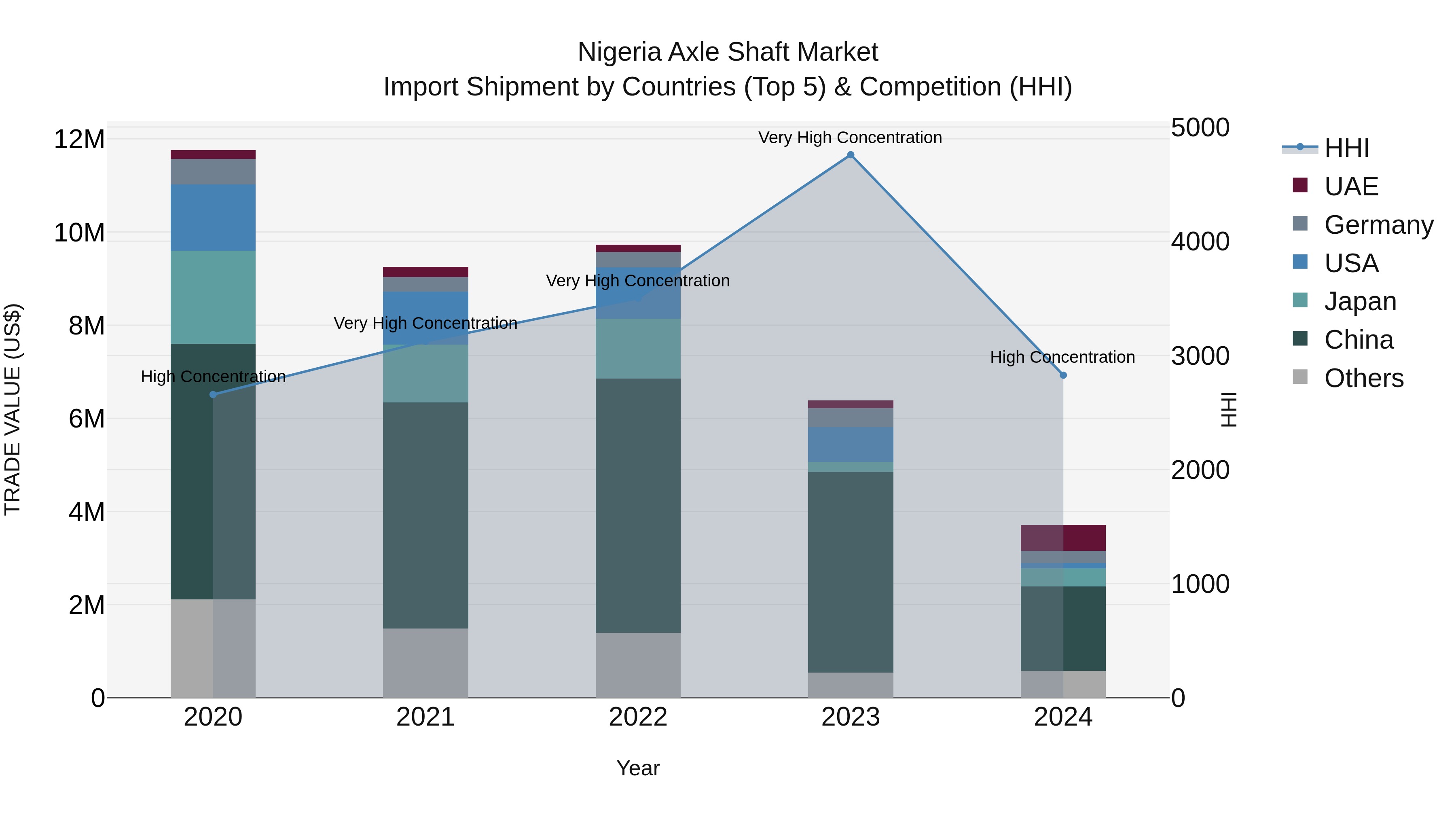Nigeria Axle Shaft Market Top 5 Importing Countries and Market Competition (HHI) Analysis