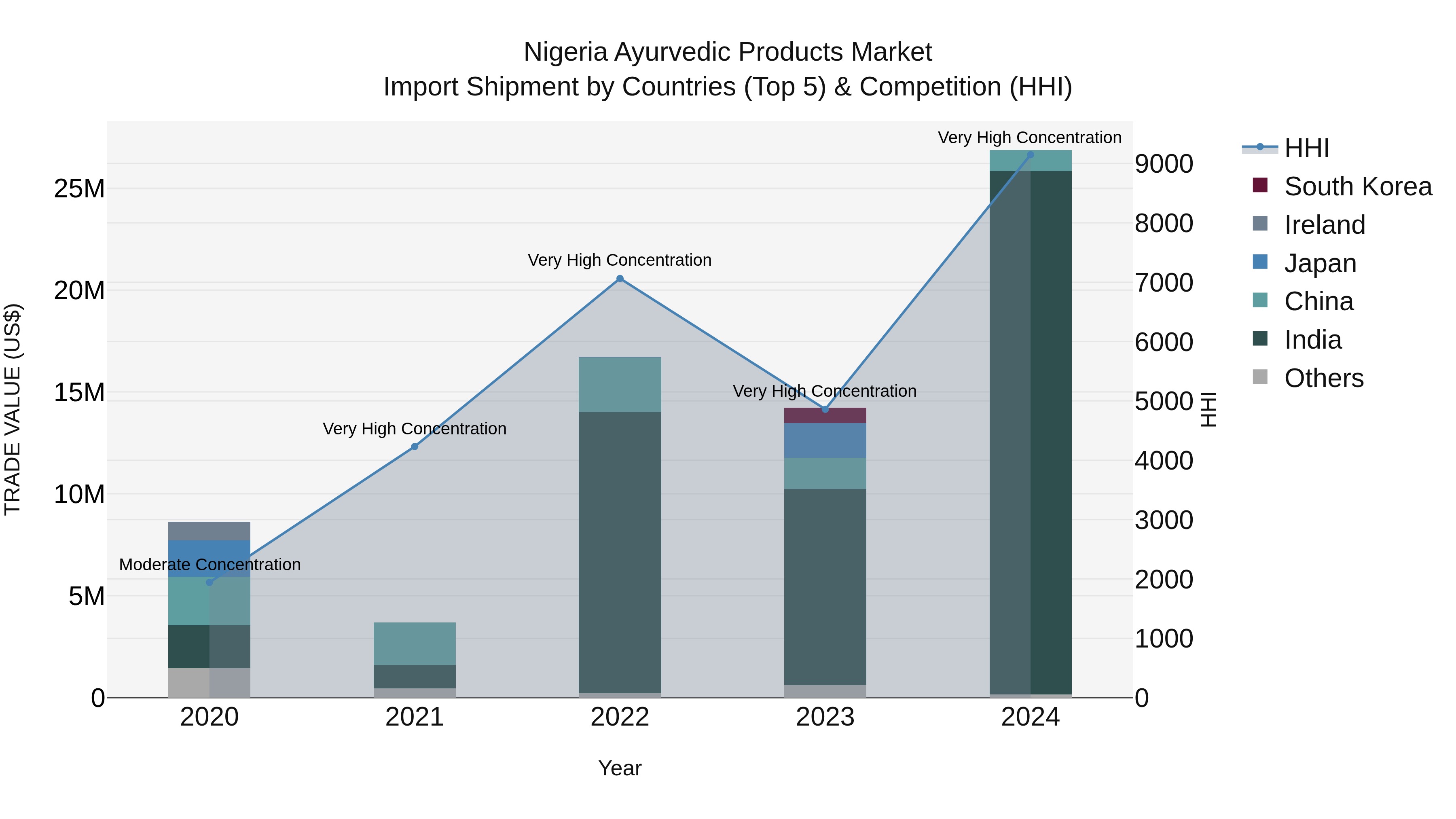 Nigeria Ayurvedic Products Market Top 5 Importing Countries and Market Competition (HHI) Analysis