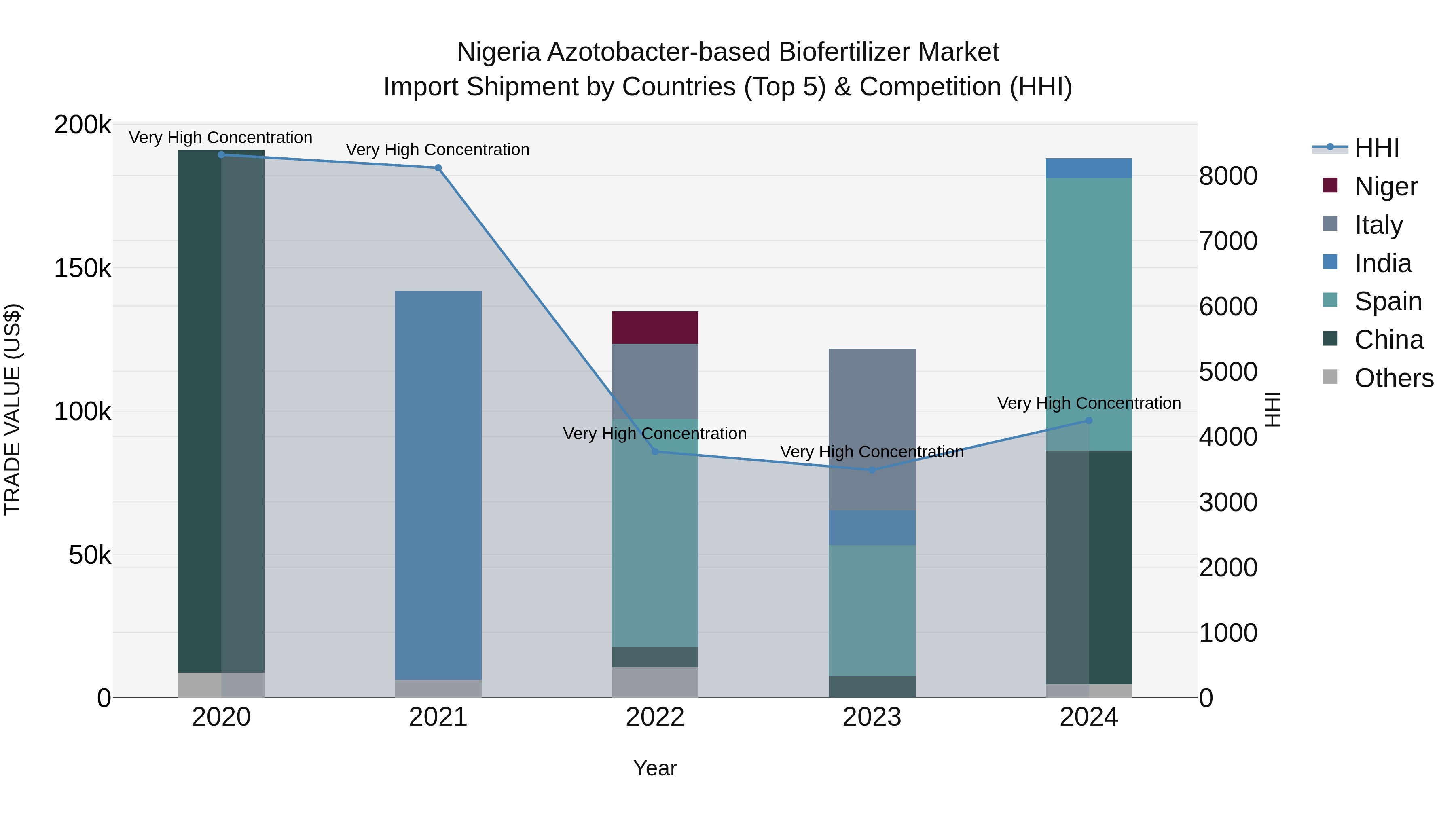 Nigeria Azotobacter Based Biofertilizer Market Top 5 Importing Countries and Market Competition (HHI) Analysis