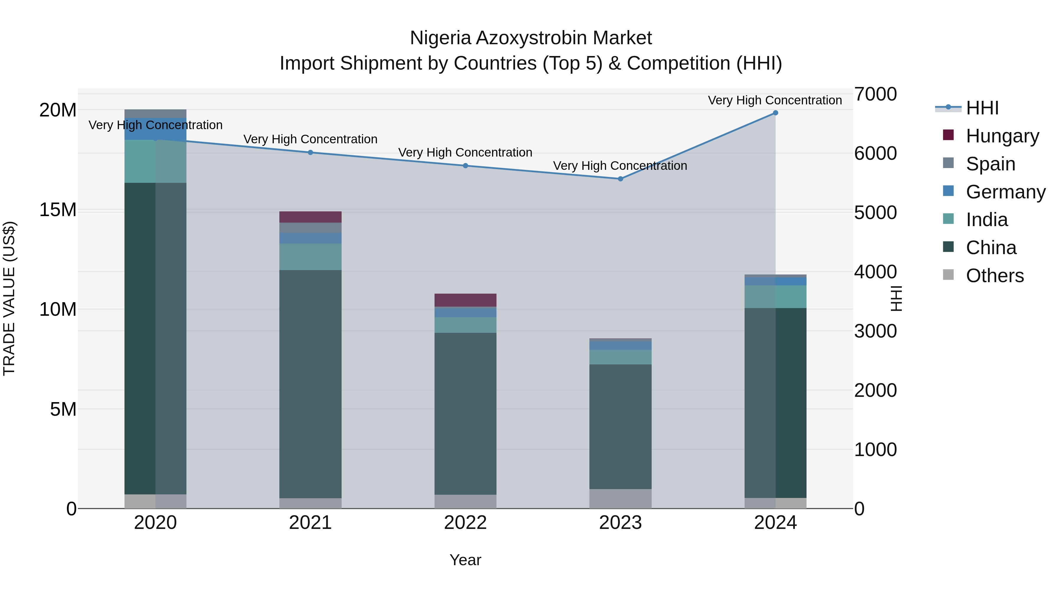 Nigeria Azoxystrobin Market Top 5 Importing Countries and Market Competition (HHI) Analysis