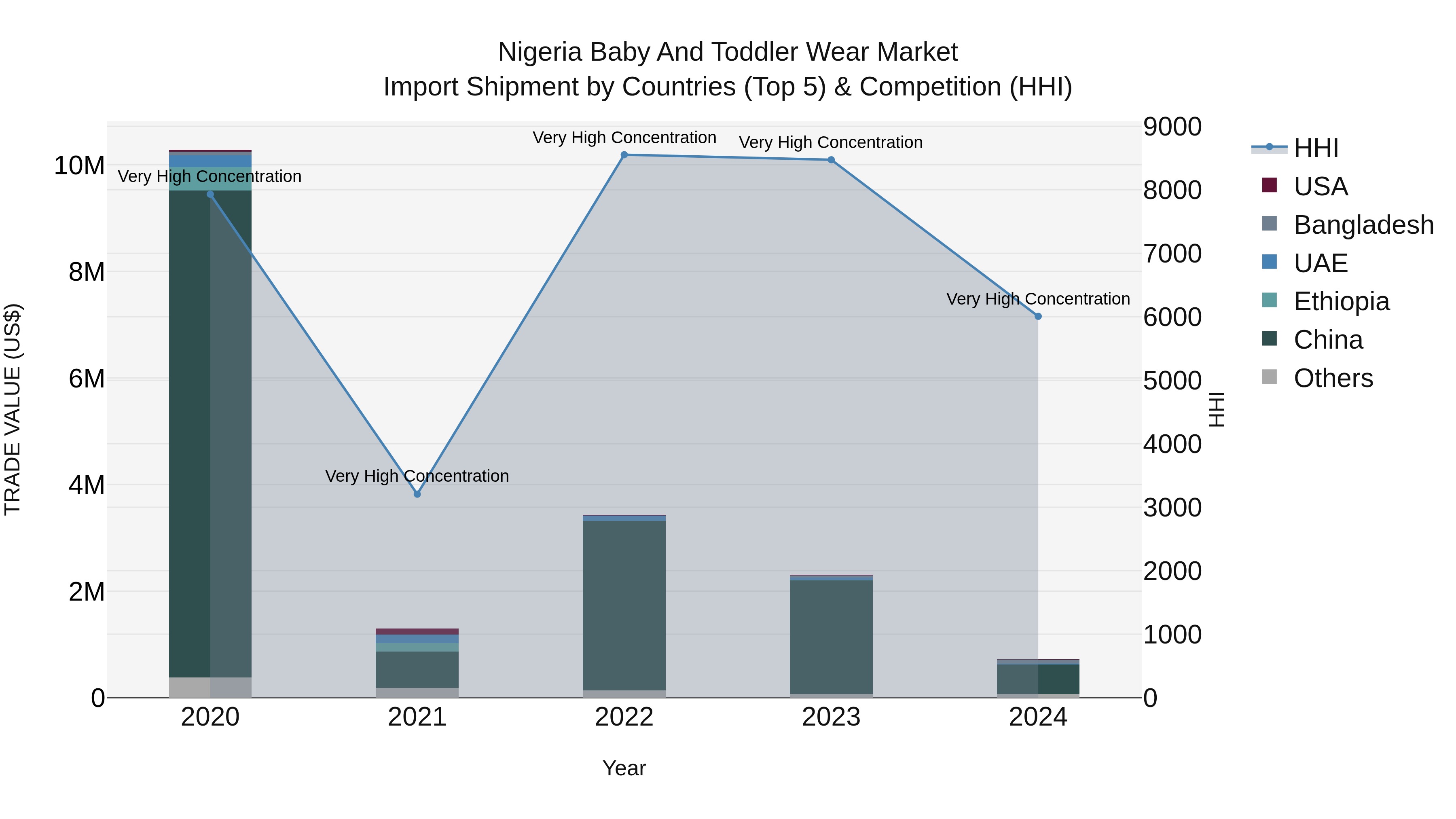 Nigeria Baby And Toddler Wear Market Top 5 Importing Countries and Market Competition (HHI) Analysis