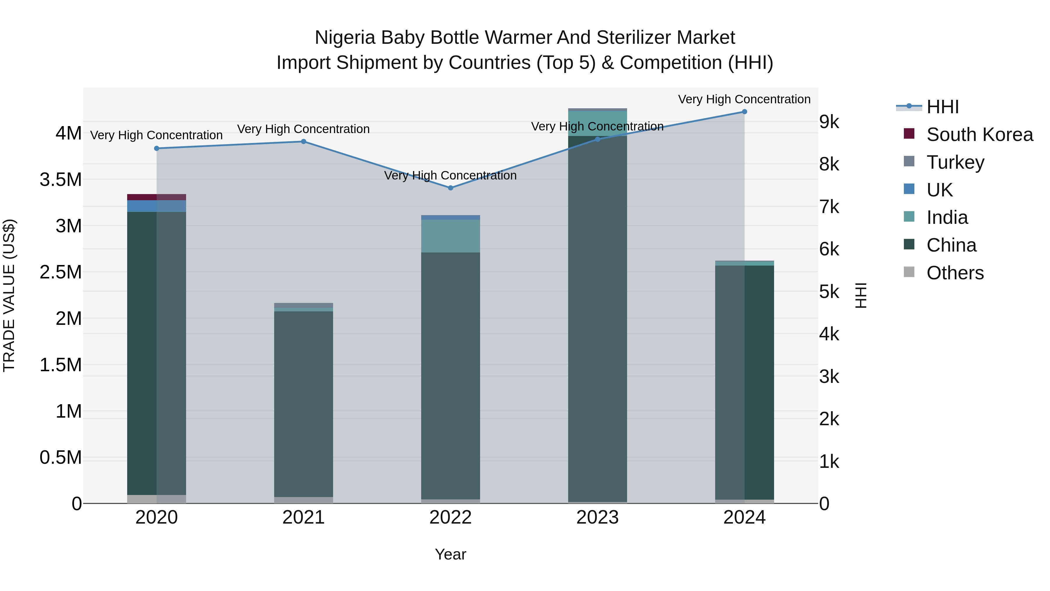 Nigeria Baby Bottle Warmer And Sterilizer Market Top 5 Importing Countries and Market Competition (HHI) Analysis