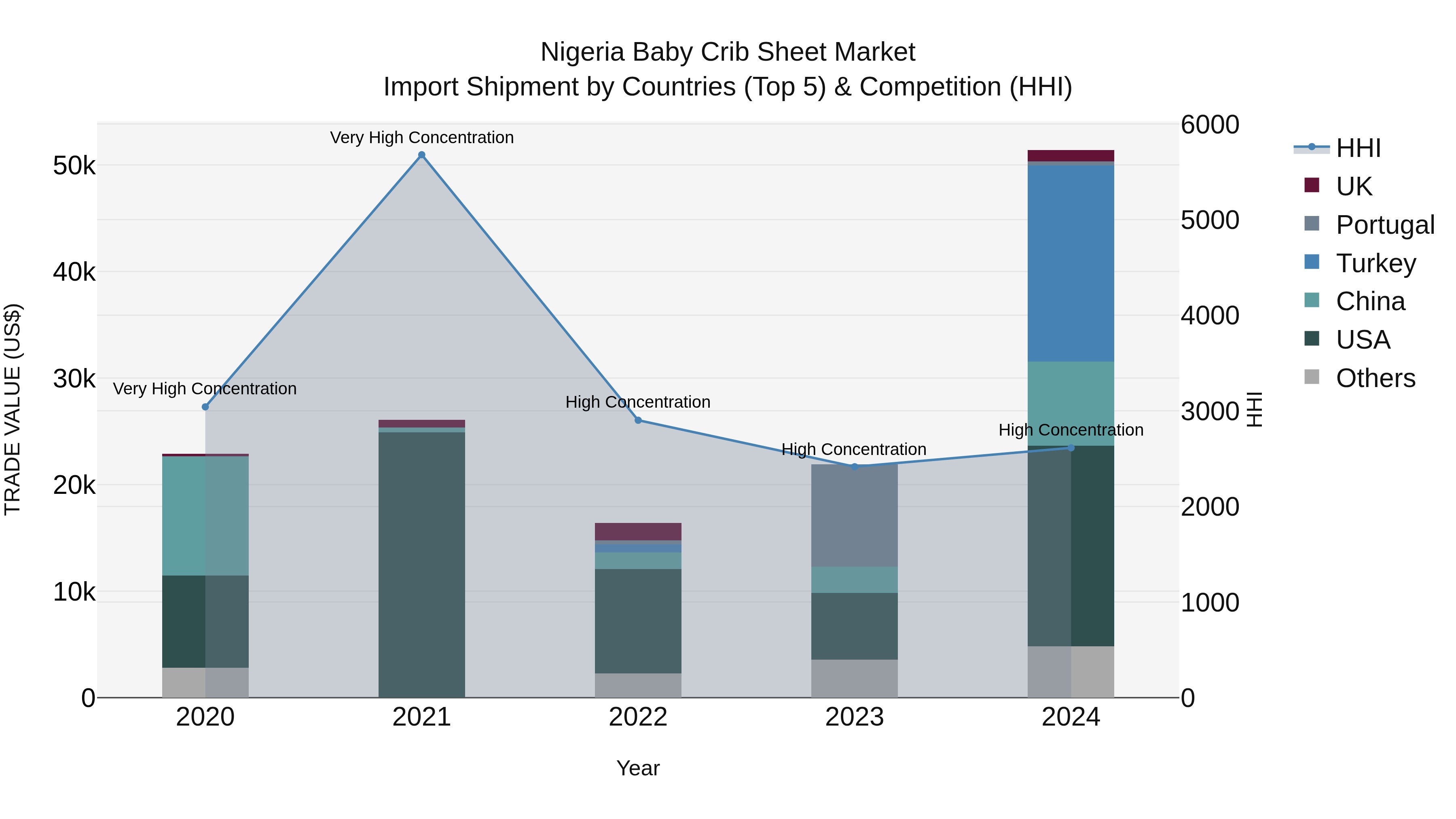 Nigeria Baby Crib Sheet Market Top 5 Importing Countries and Market Competition (HHI) Analysis