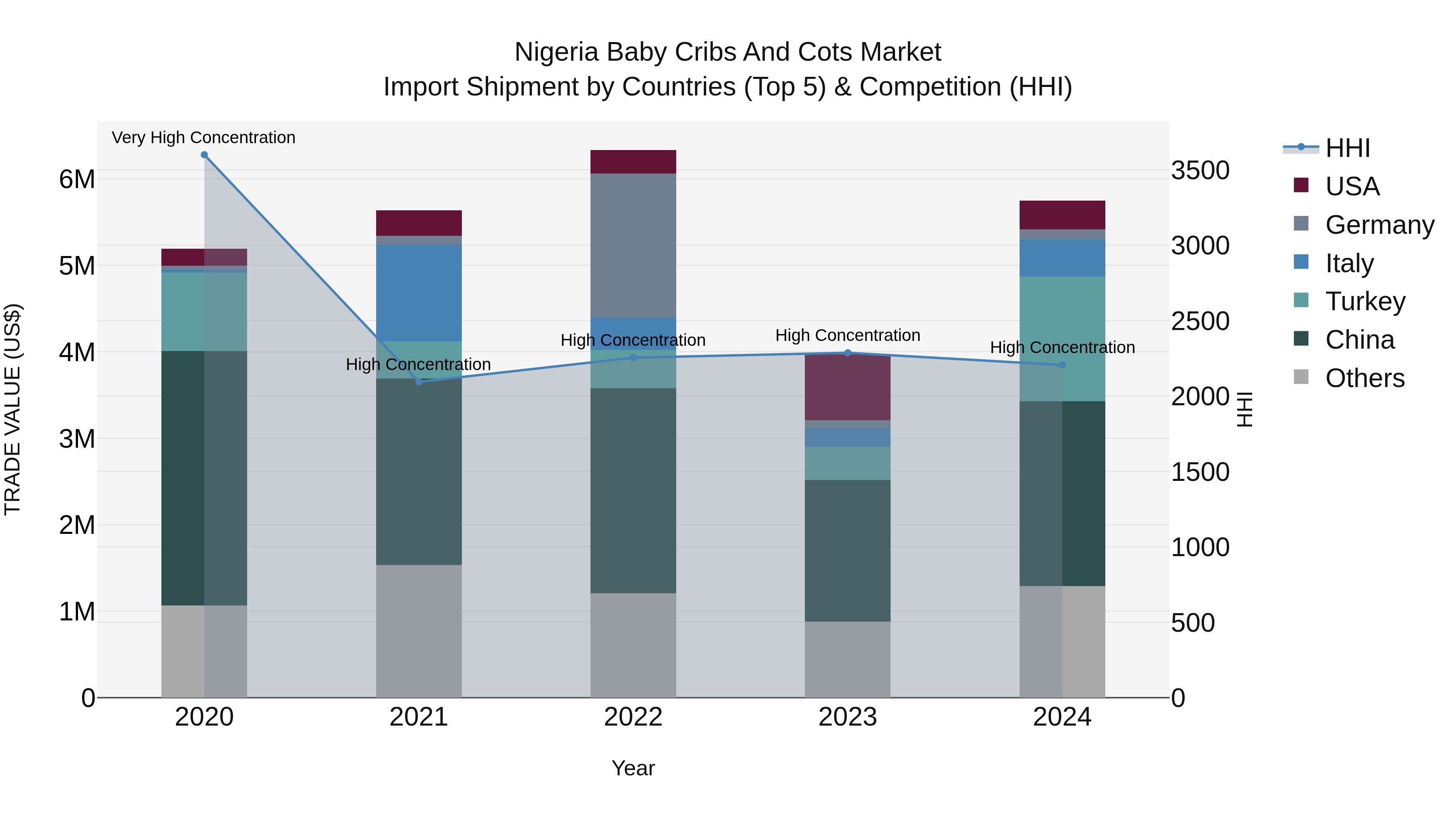 Nigeria Baby Cribs And Cots Market Top 5 Importing Countries and Market Competition (HHI) Analysis