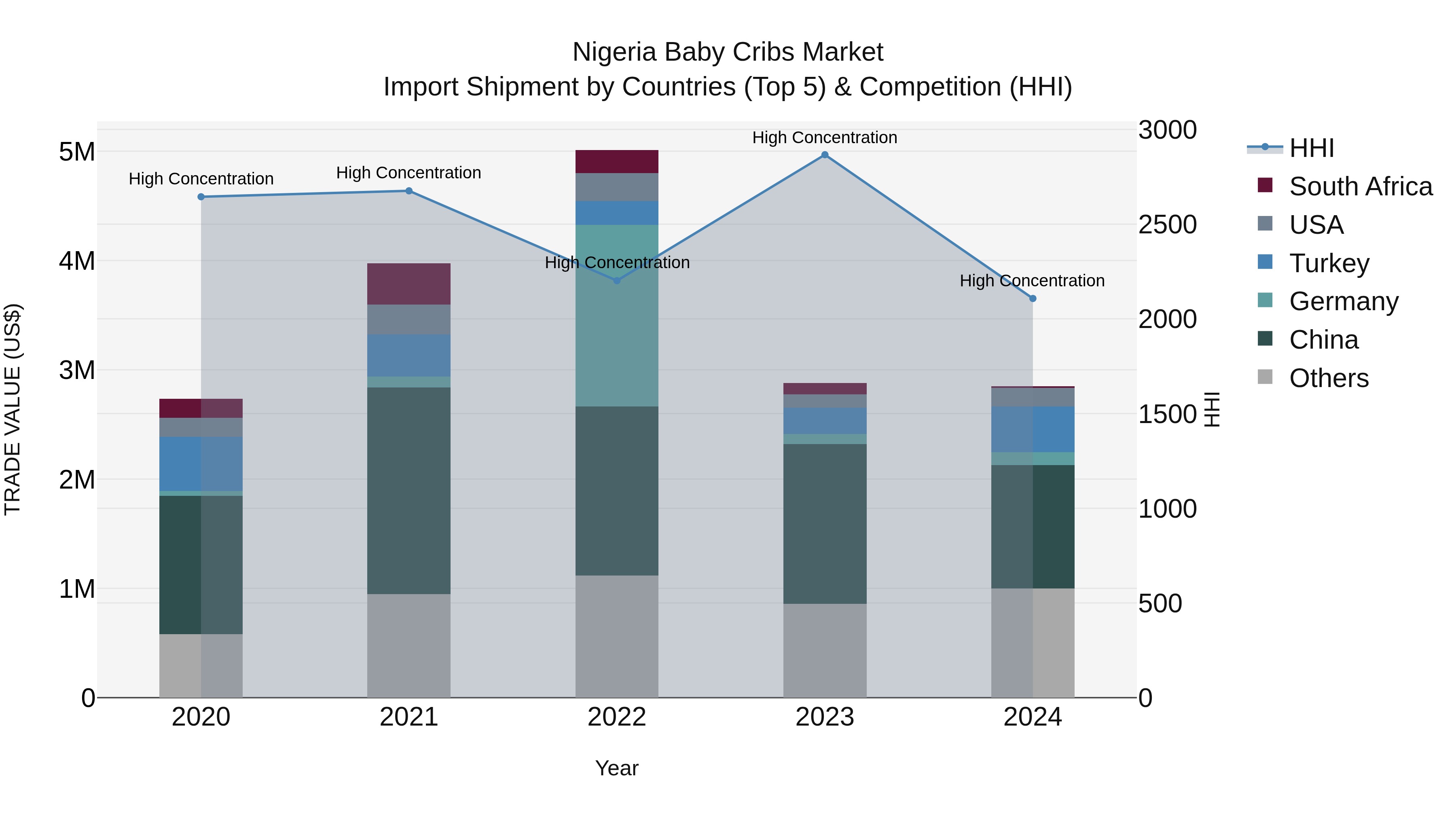 Nigeria Baby Cribs Market Top 5 Importing Countries and Market Competition (HHI) Analysis