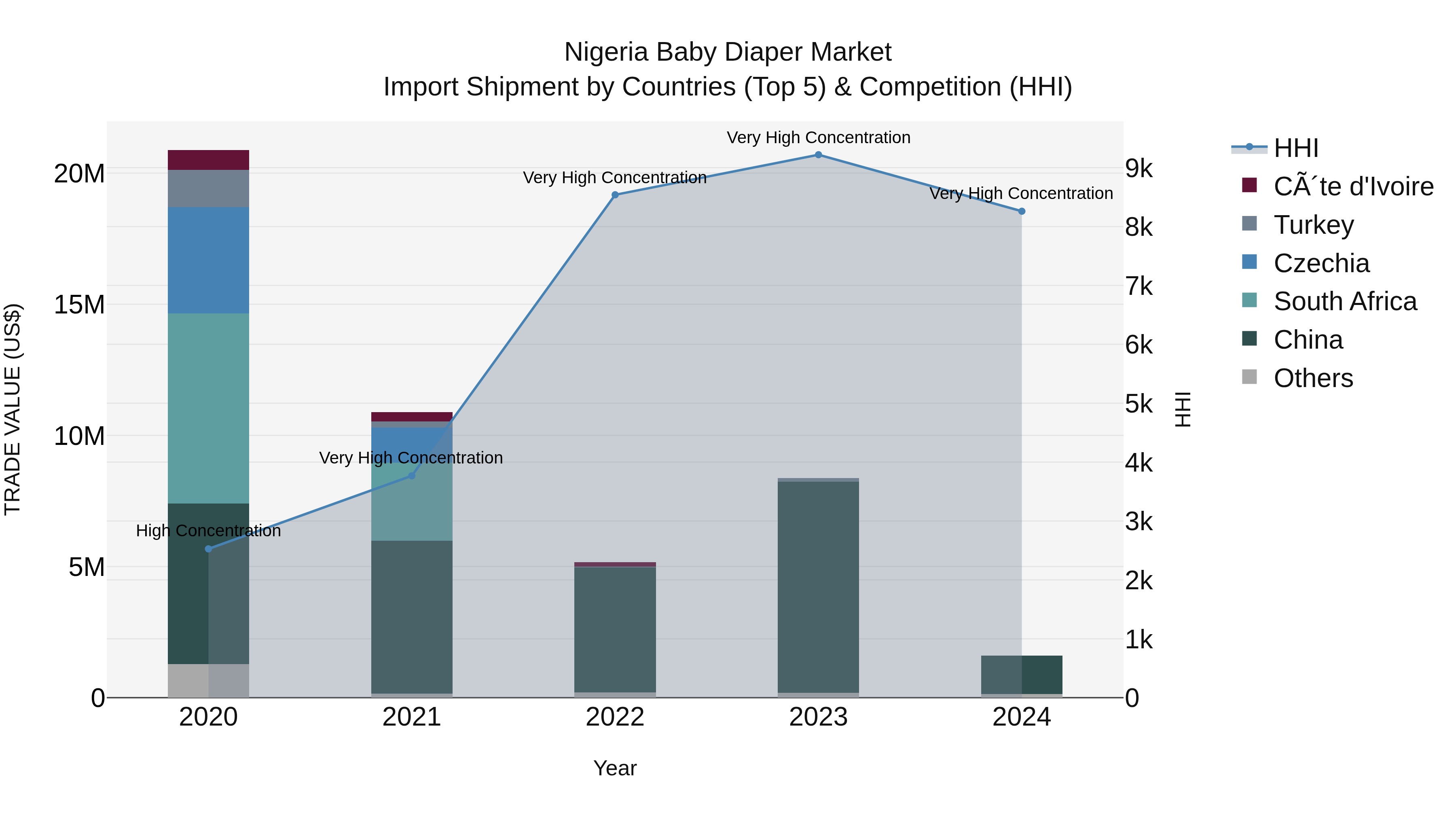 Nigeria Baby Diaper Market Top 5 Importing Countries and Market Competition (HHI) Analysis