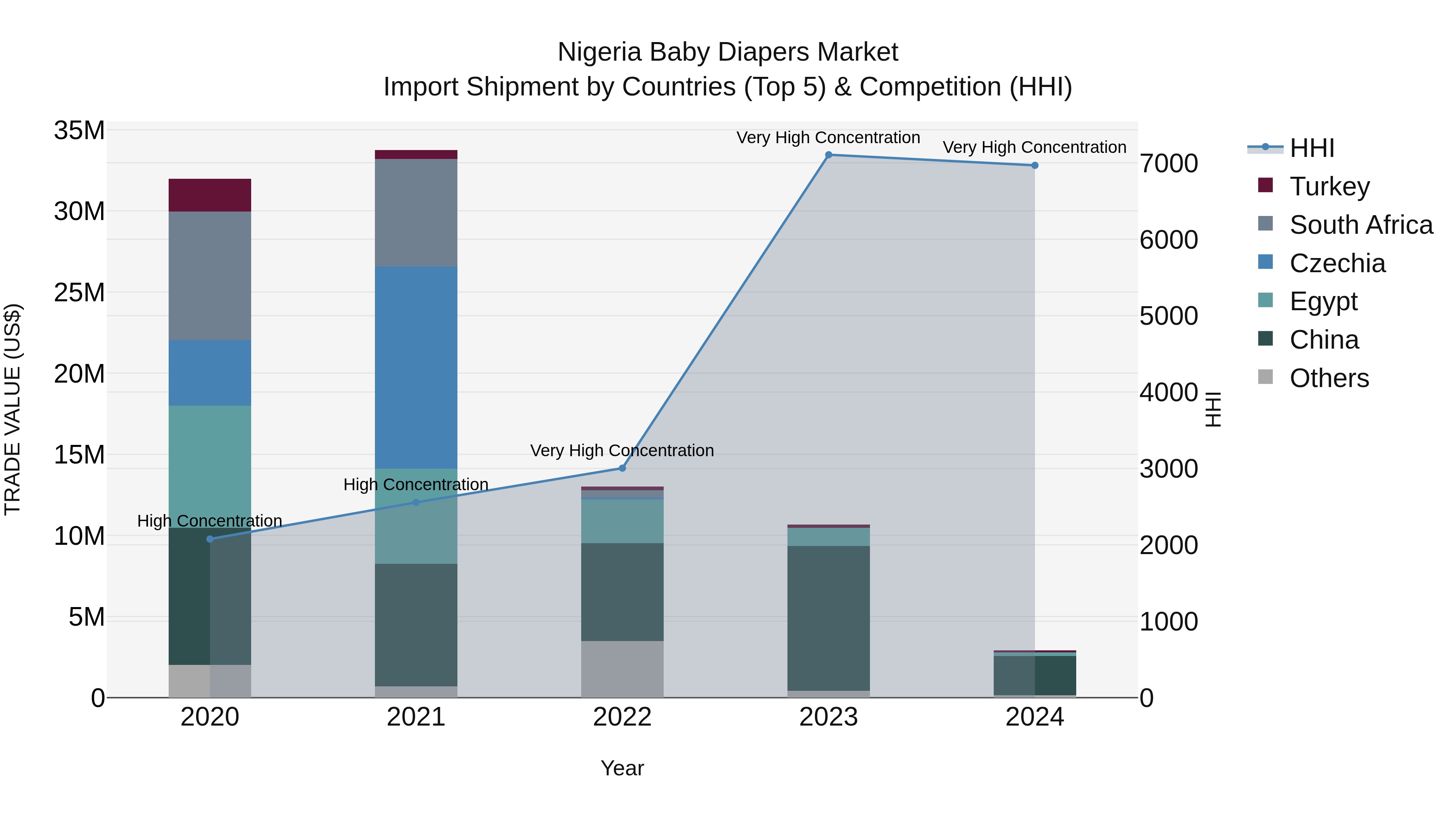 Nigeria Baby Diapers Market Top 5 Importing Countries and Market Competition (HHI) Analysis