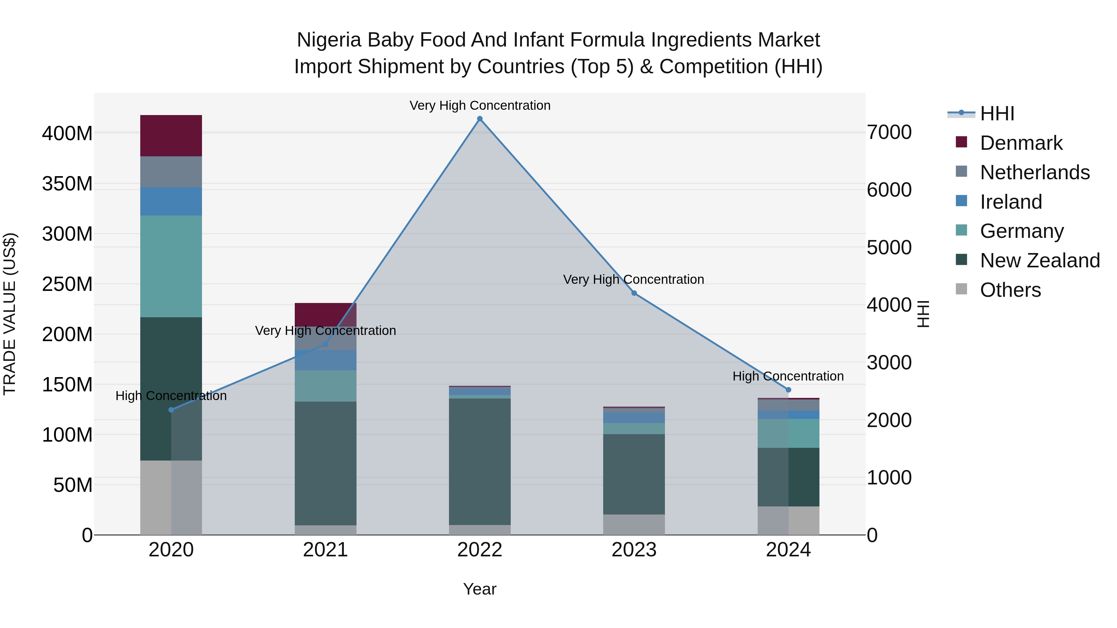 Nigeria Baby Food And Infant Formula Ingredients Market Top 5 Importing Countries and Market Competition (HHI) Analysis