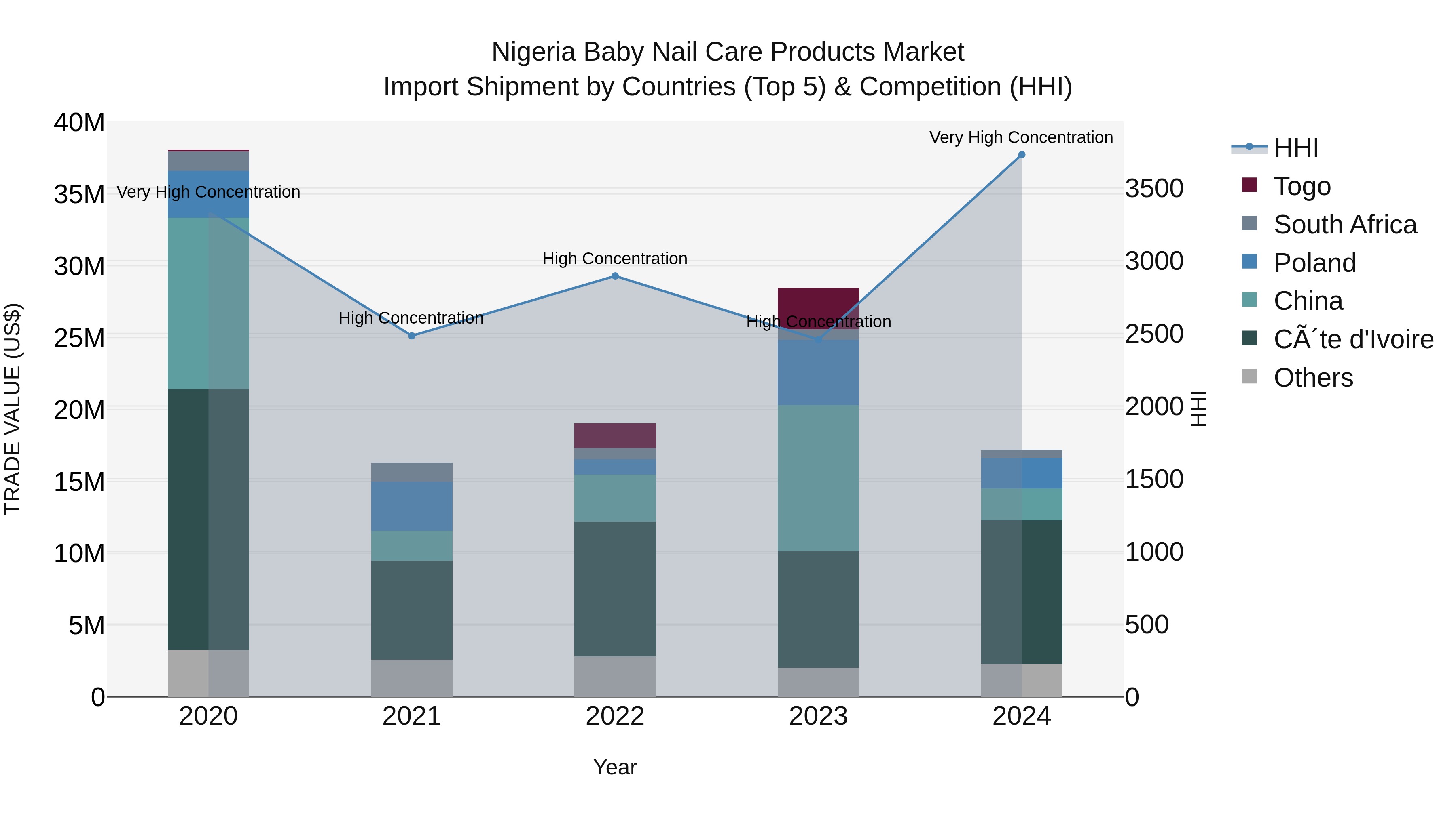 Nigeria Baby Nail Care Products Market Top 5 Importing Countries and Market Competition (HHI) Analysis