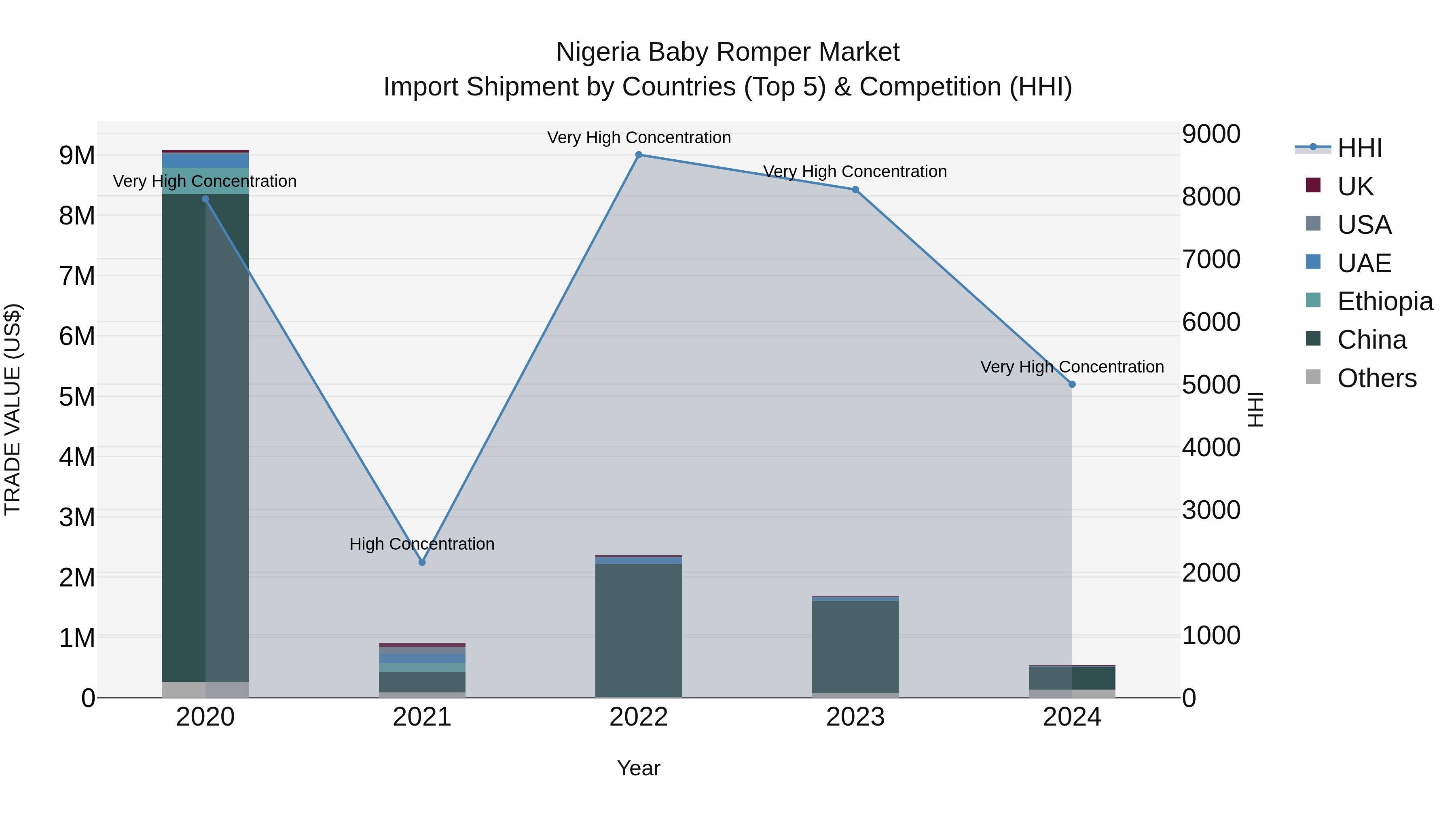 Nigeria Baby Romper Market Top 5 Importing Countries and Market Competition (HHI) Analysis