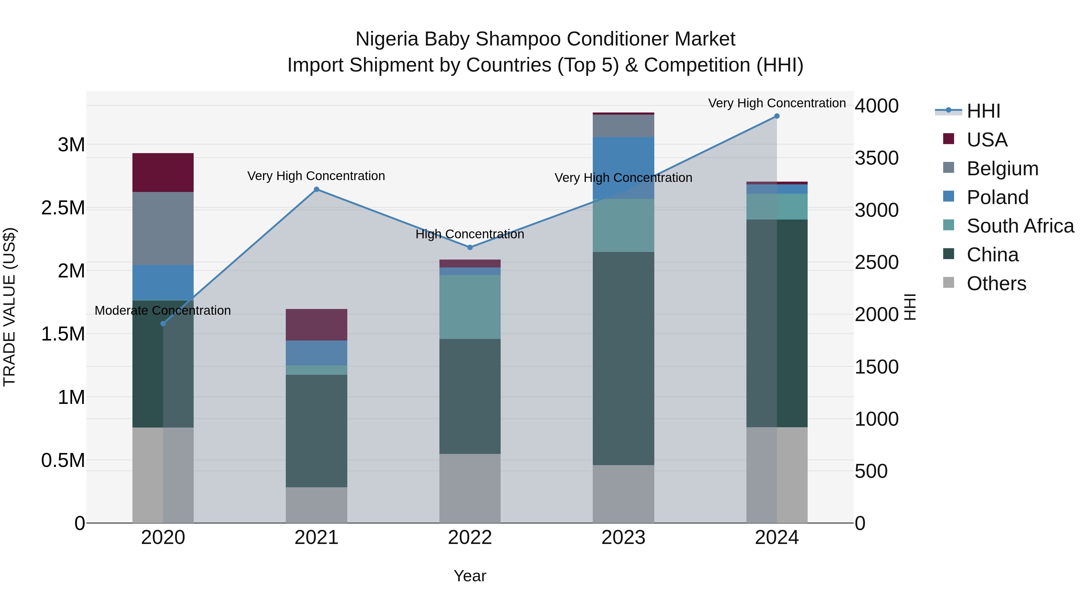 Nigeria Baby Shampoo Conditioner Market Top 5 Importing Countries and Market Competition (HHI) Analysis