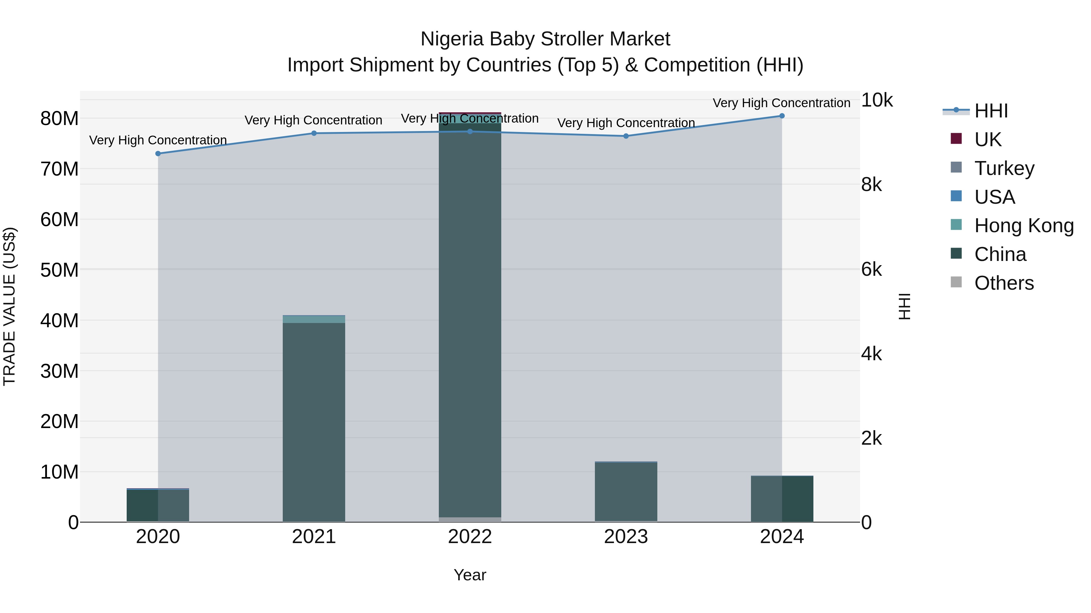 Nigeria Baby Stroller Market Top 5 Importing Countries and Market Competition (HHI) Analysis