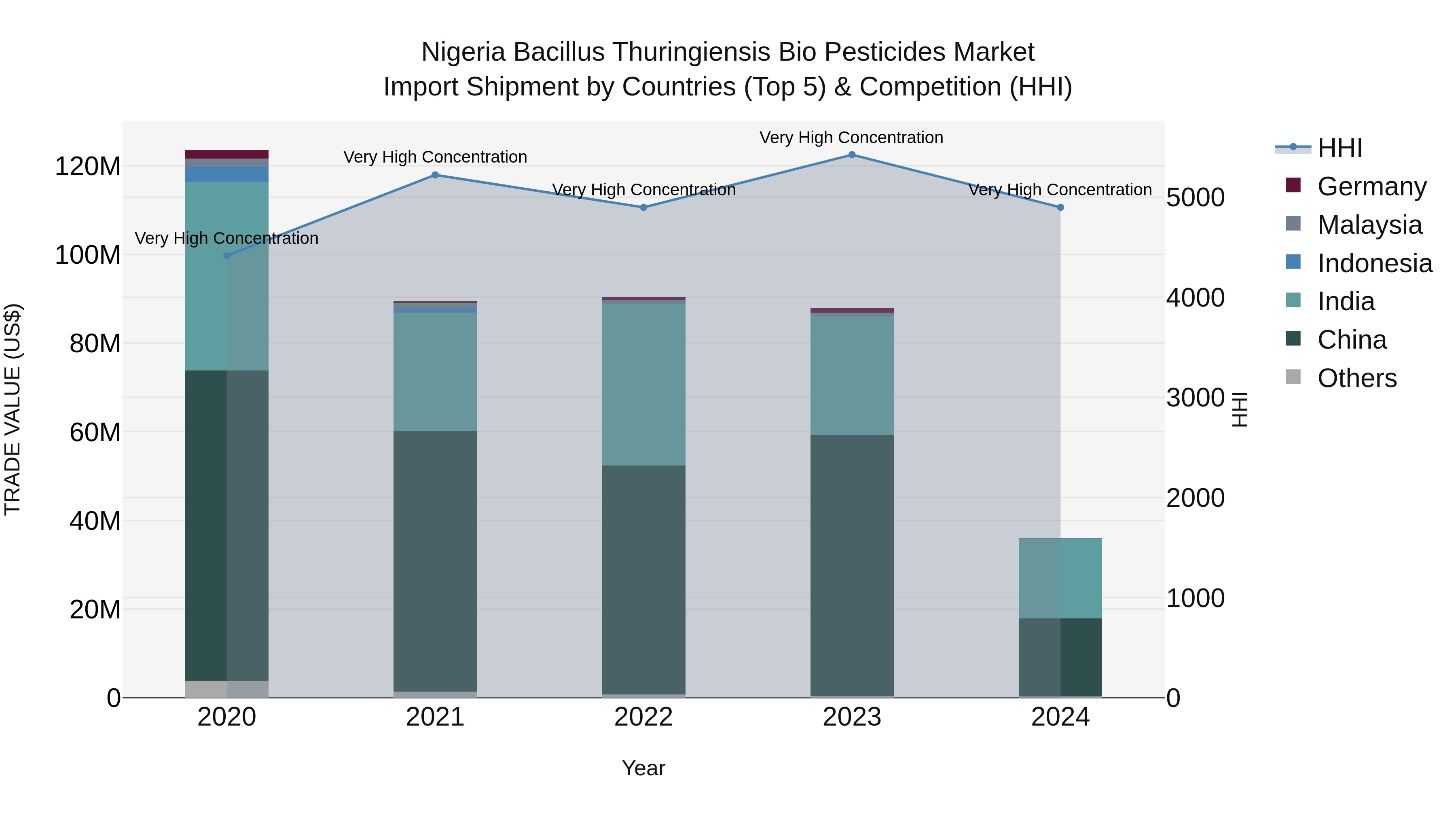 Nigeria Bacillus Thuringiensis Bio Pesticides Market Top 5 Importing Countries and Market Competition (HHI) Analysis
